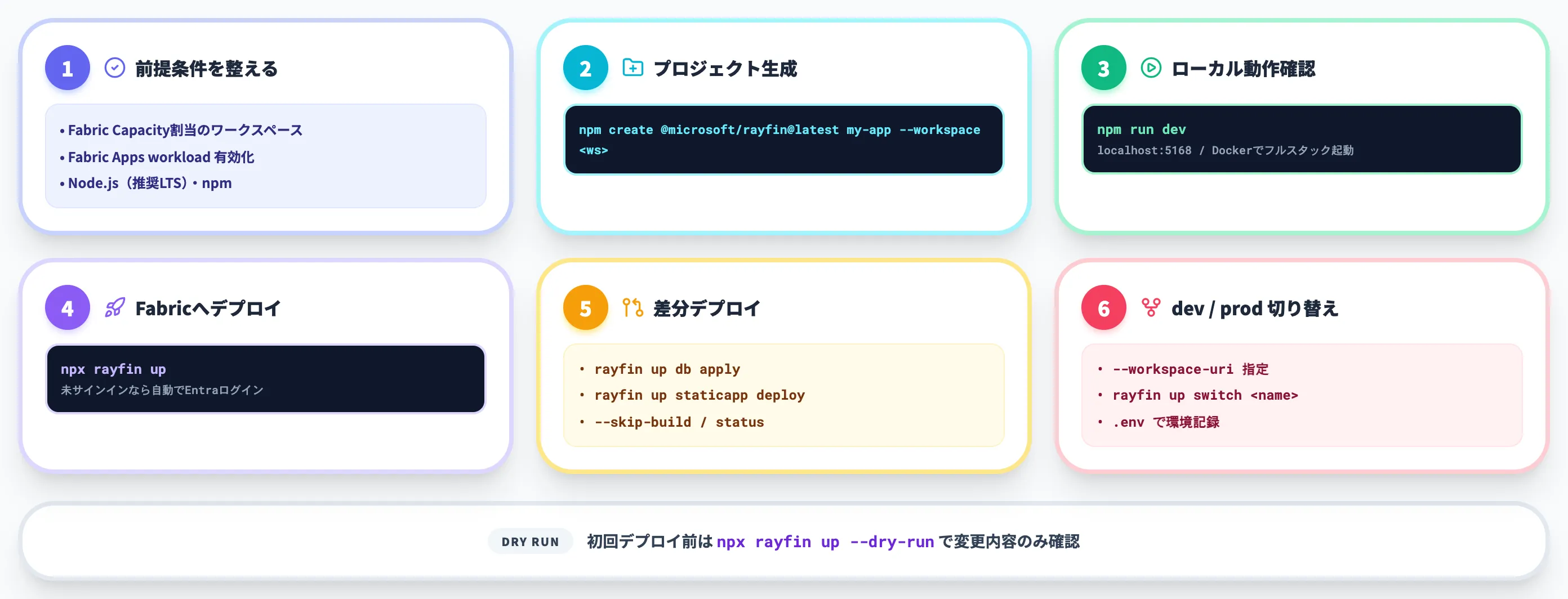 Rayfinの使い方