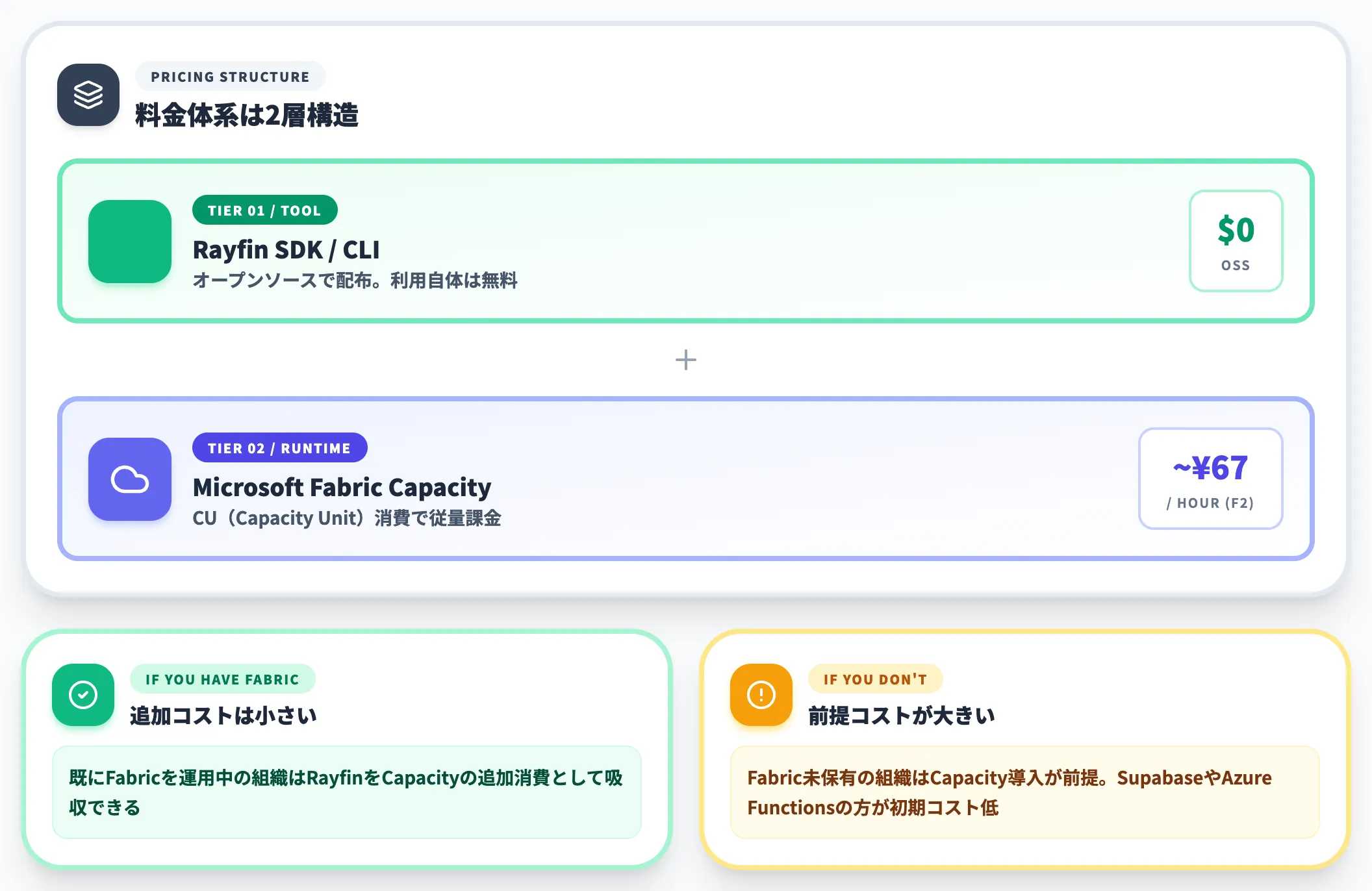 Rayfin自体は無料Fabric Capacity消費で課金