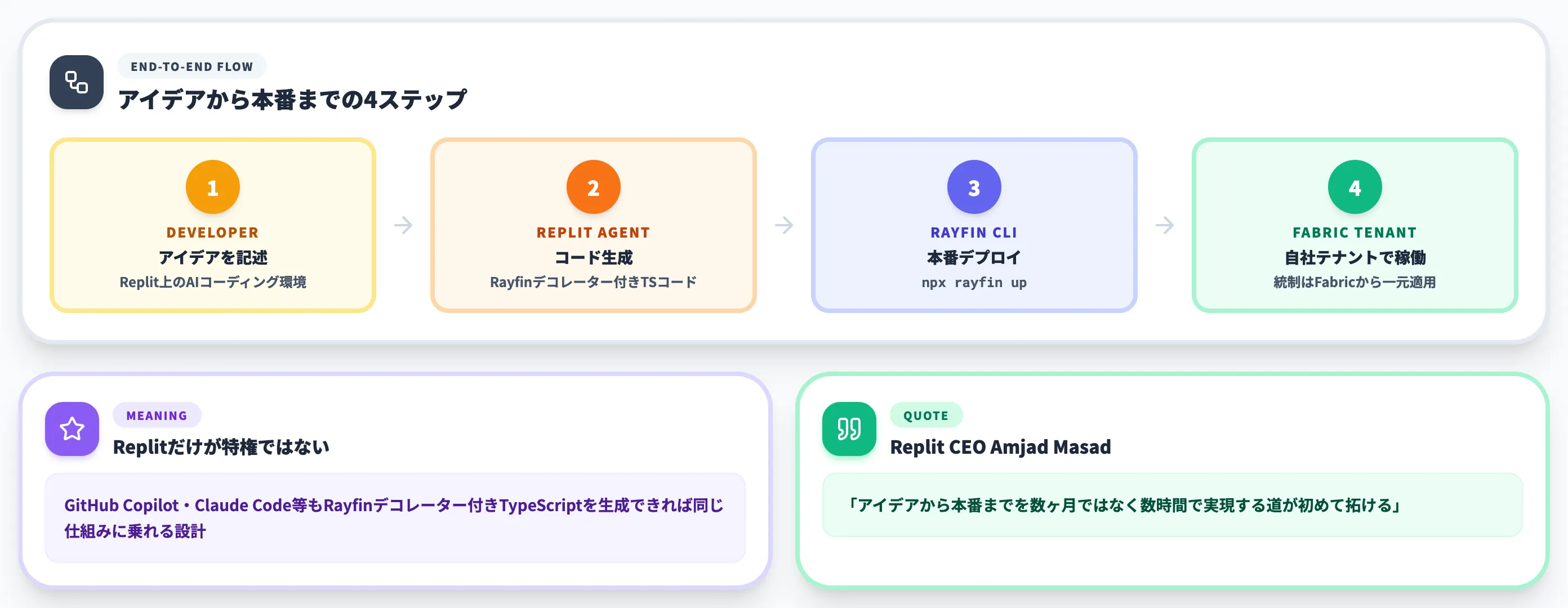 Replitとの連携 launch partnerの意味