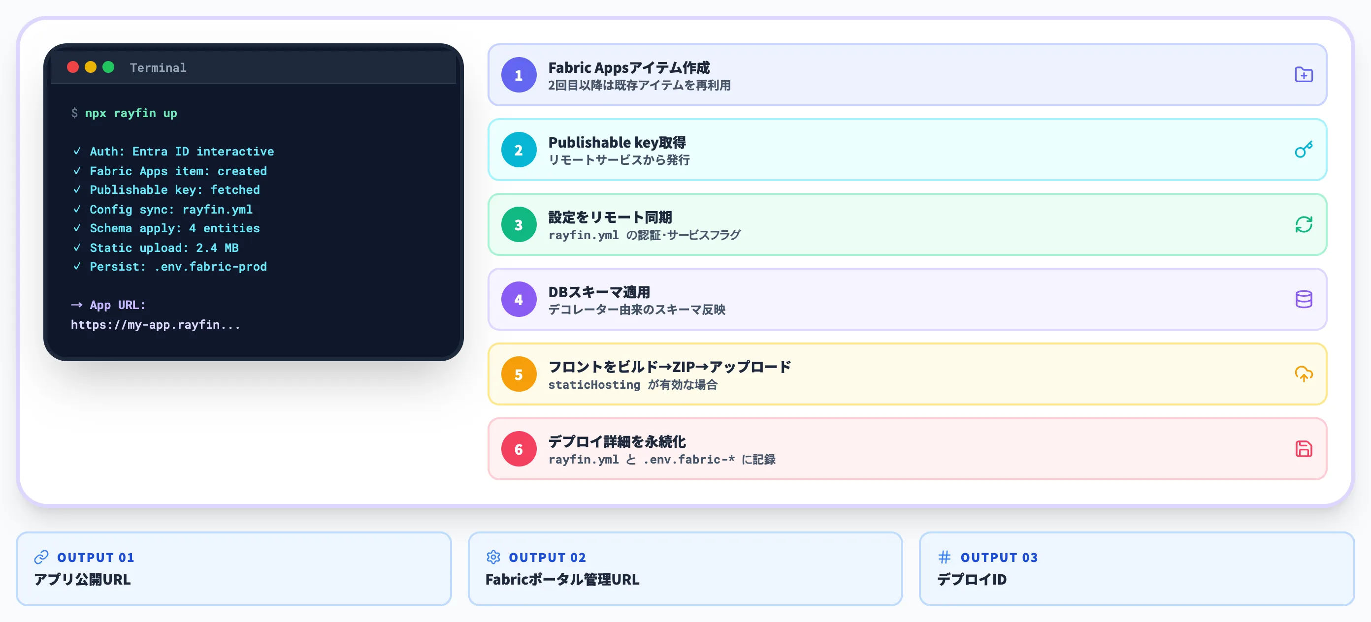 rayfin upの裏で動く6ステップ