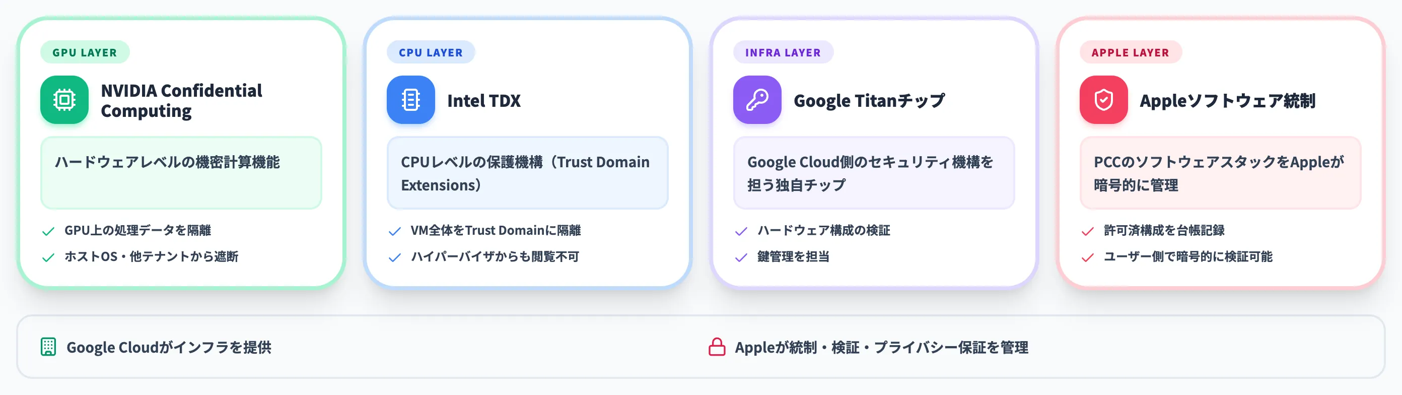 プライバシー保証はどう維持しているか