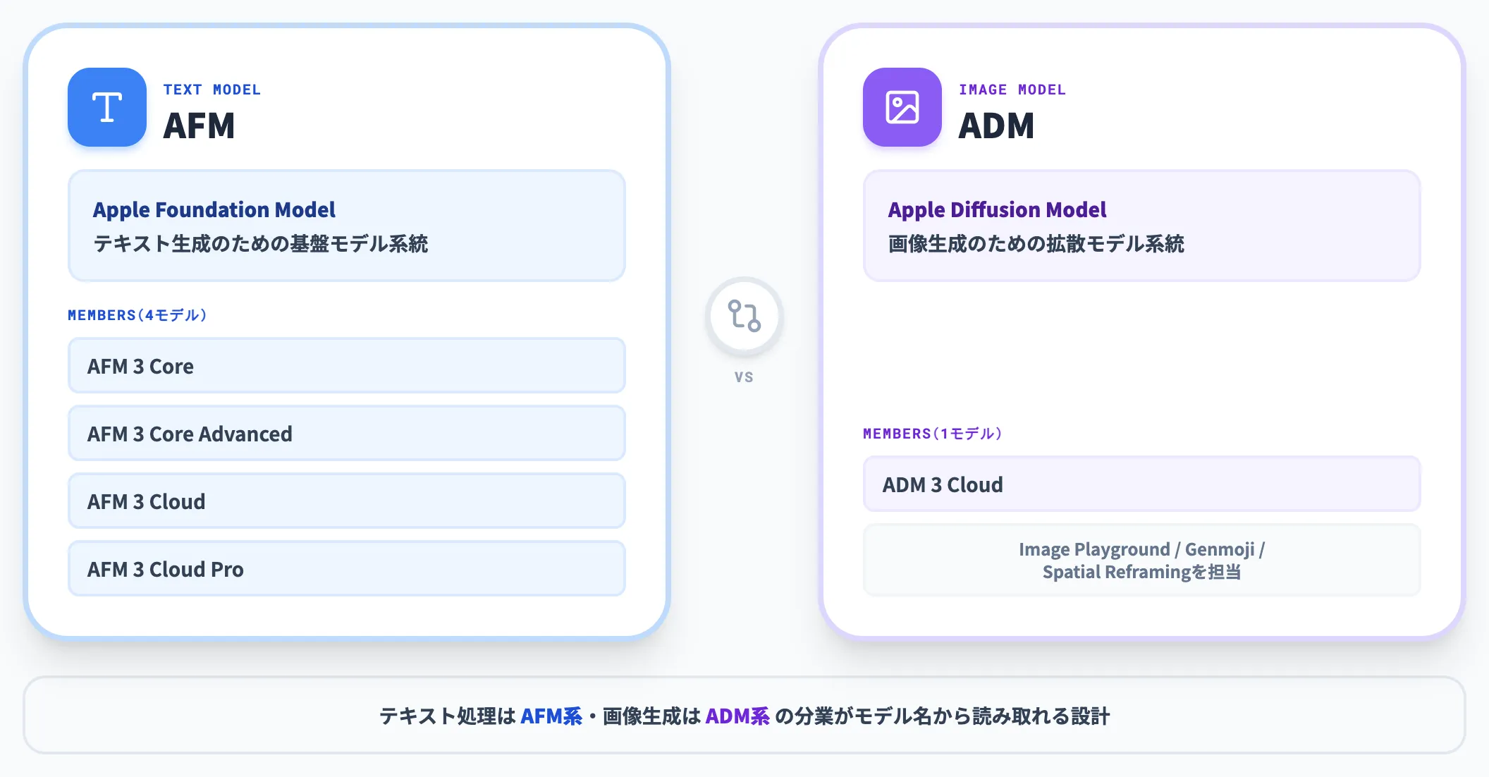 モデル命名のルール AFM と ADM の違い