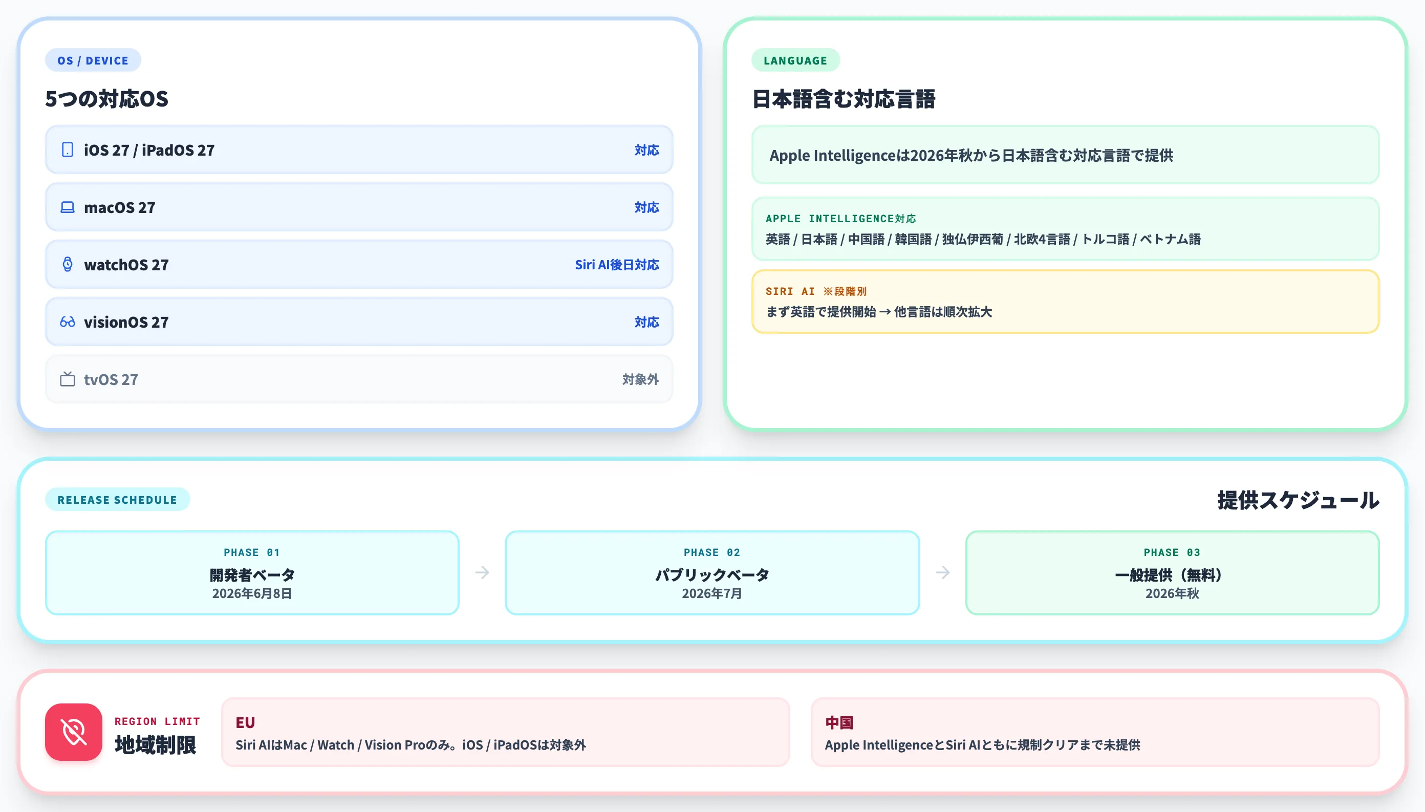対応デバイス 対応言語 提供時期と地域制限