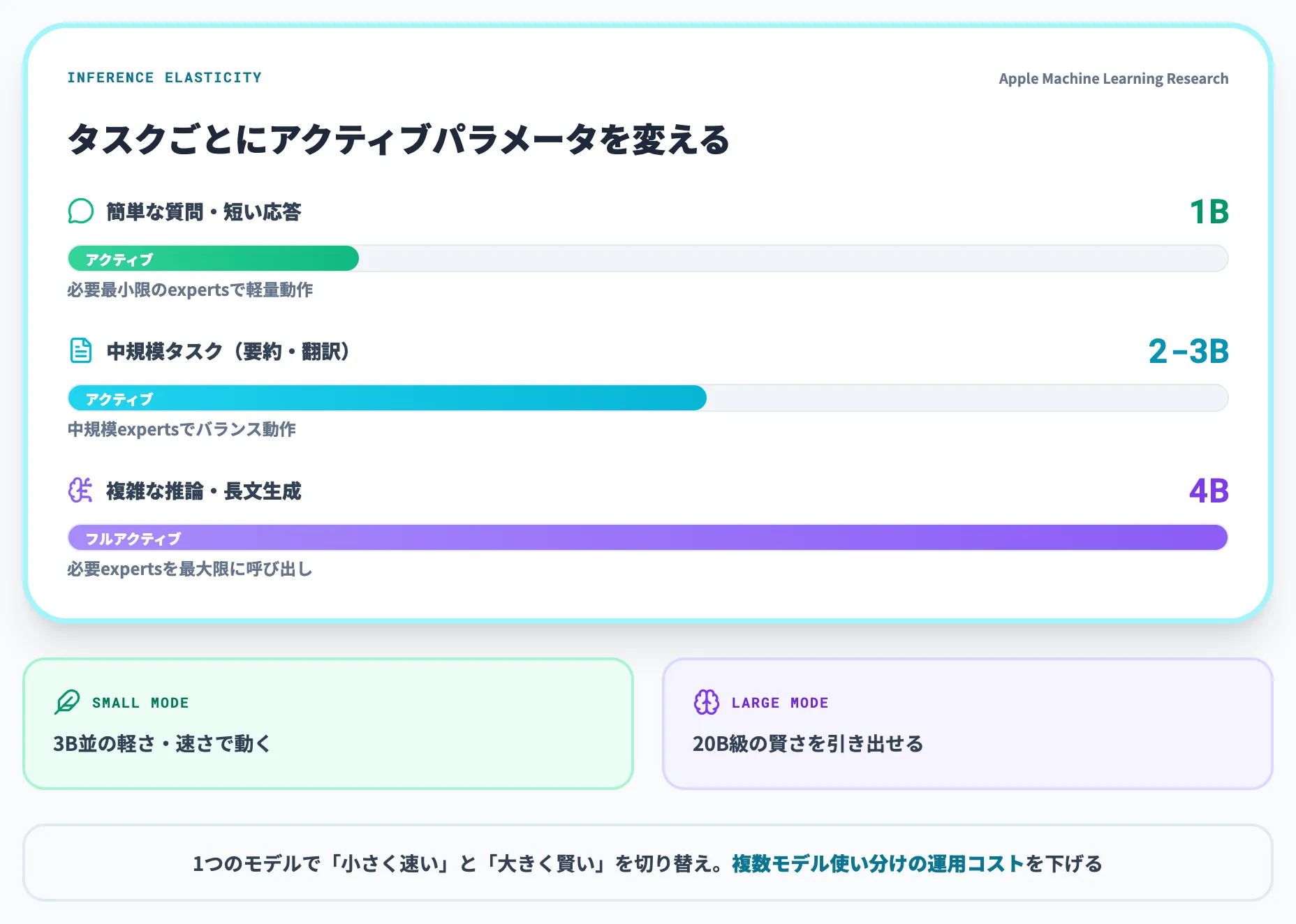 推論時の elasticity が意味するもの