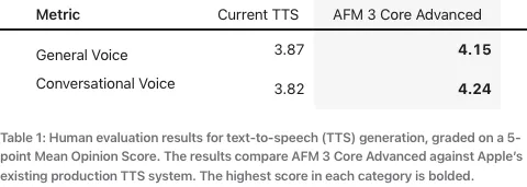 AFM 3 Core Advanced の TTS 評価結果(MOS)