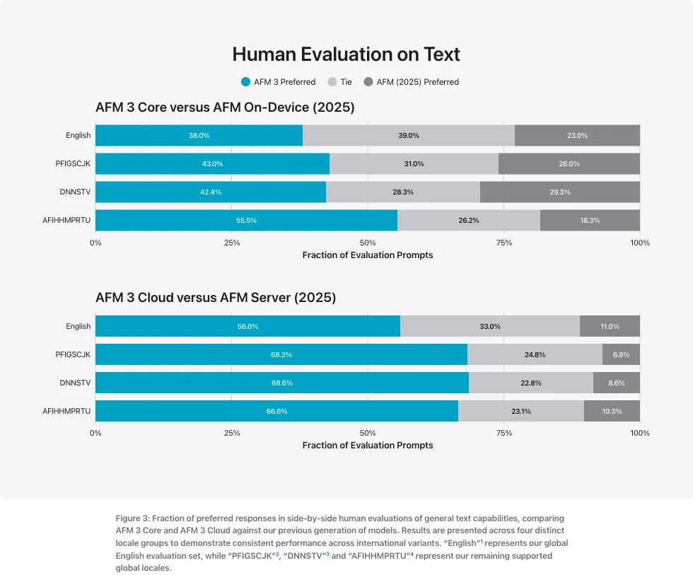 AFM 3 Core/Cloud の人間評価結果(テキスト)