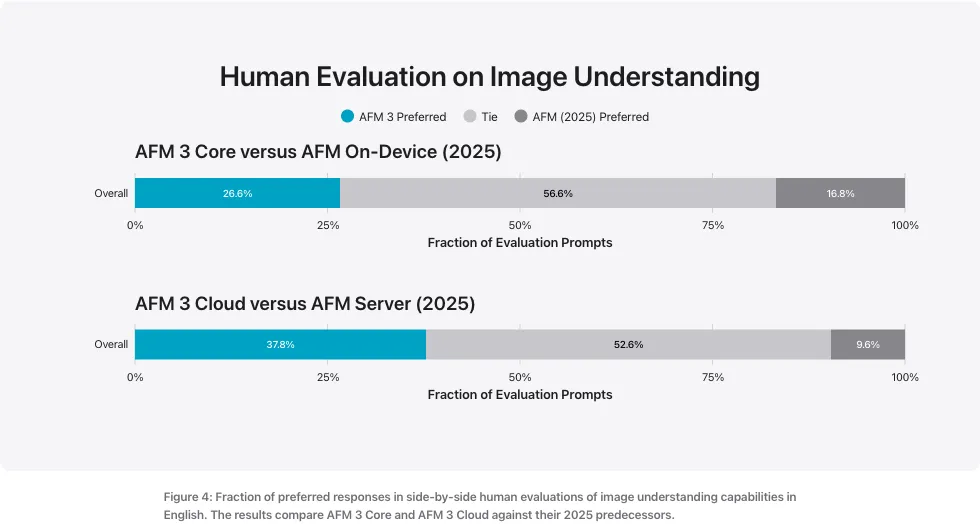 AFM 3 Core/Cloud の人間評価結果(画像理解)