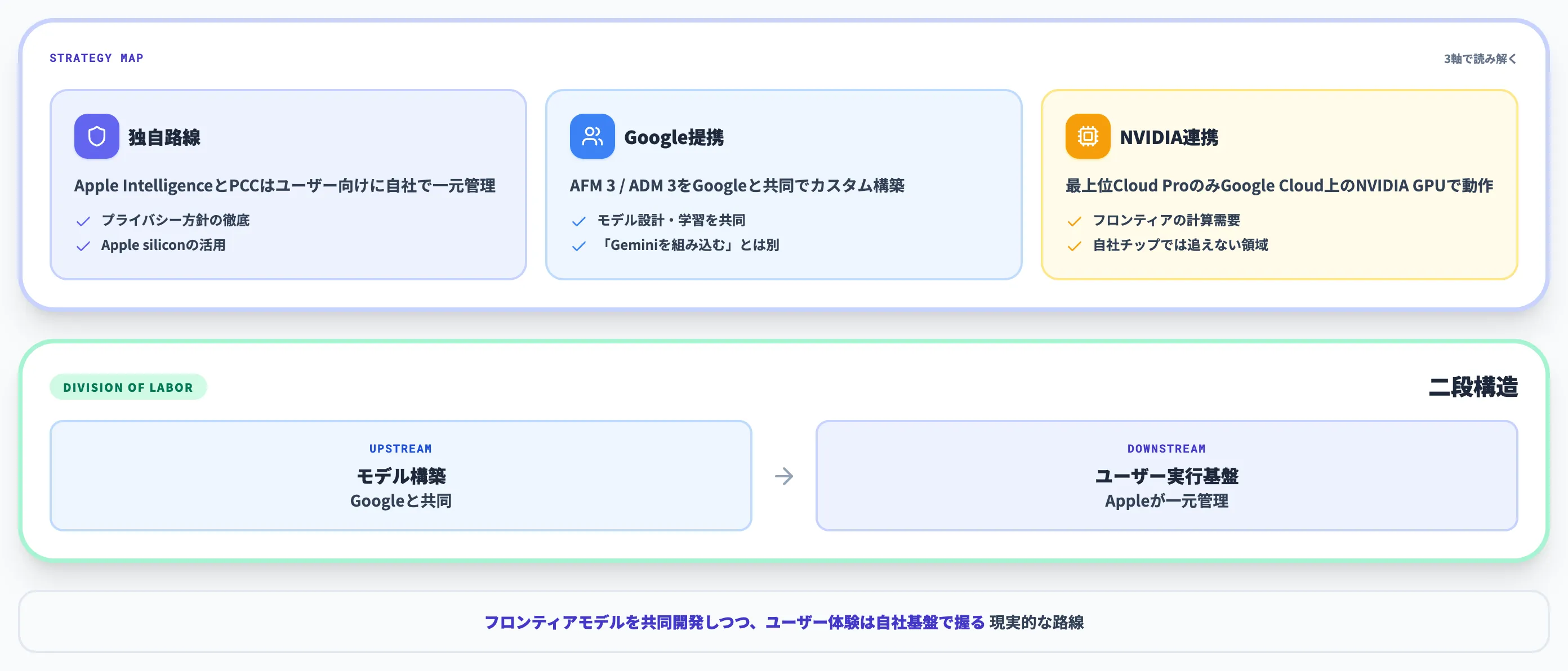 AFM 3が示すApple AI戦略