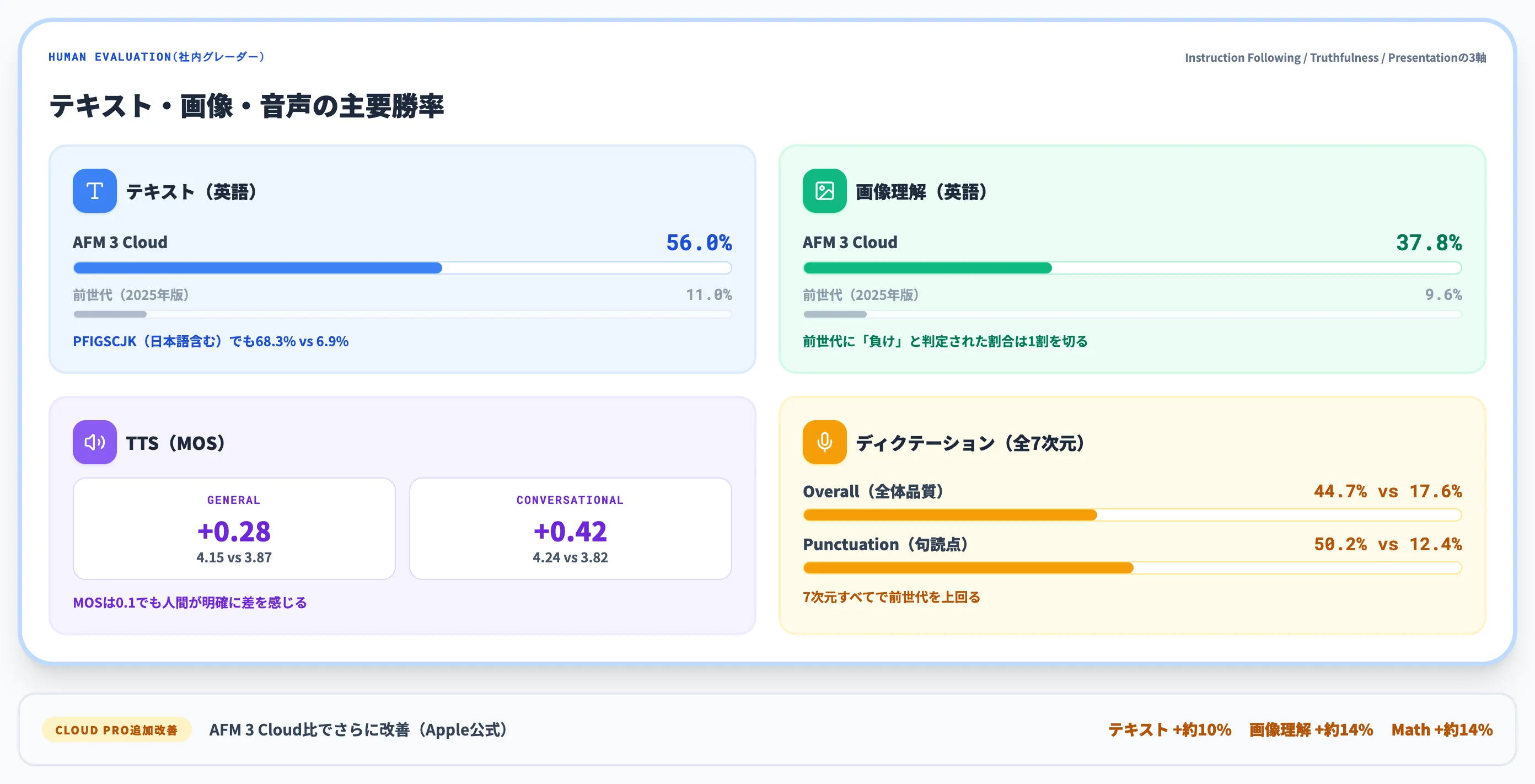 AFM 3の性能評価