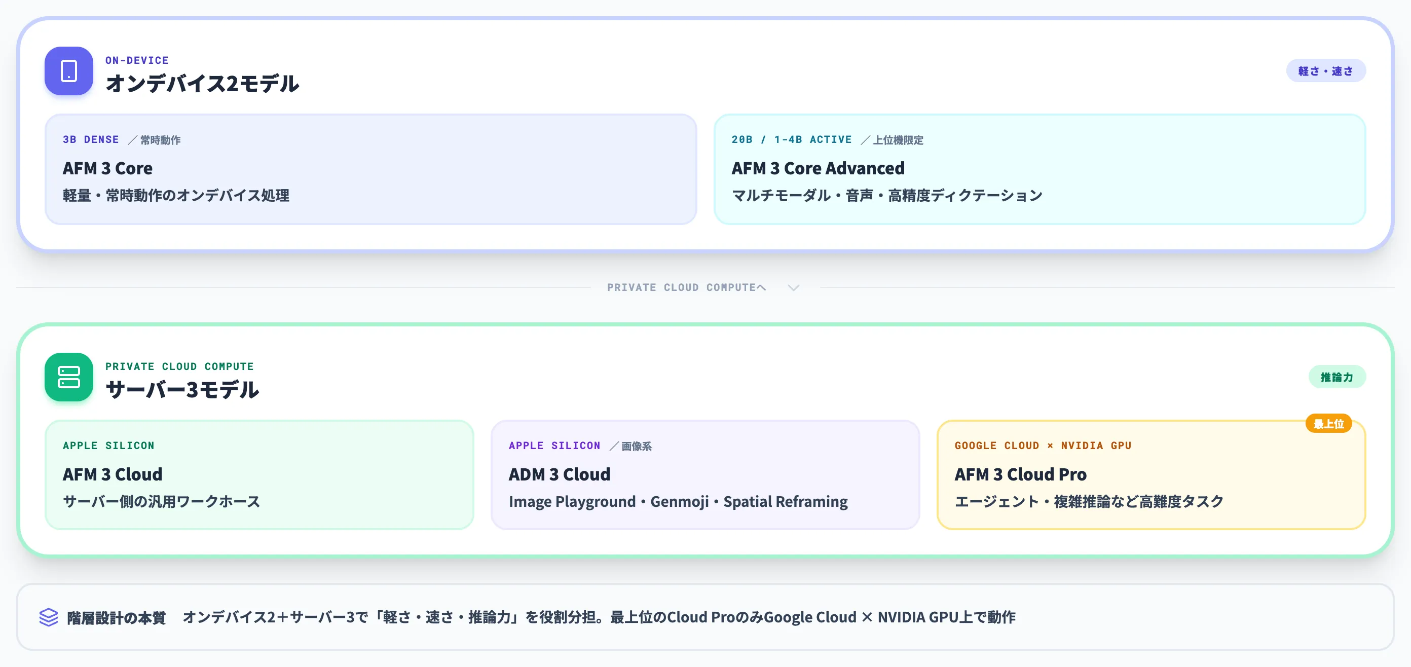 AFM 3の5モデル構成