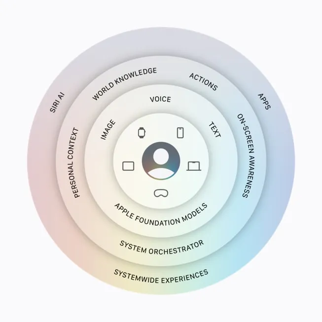 Apple Intelligence のアーキテクチャ図