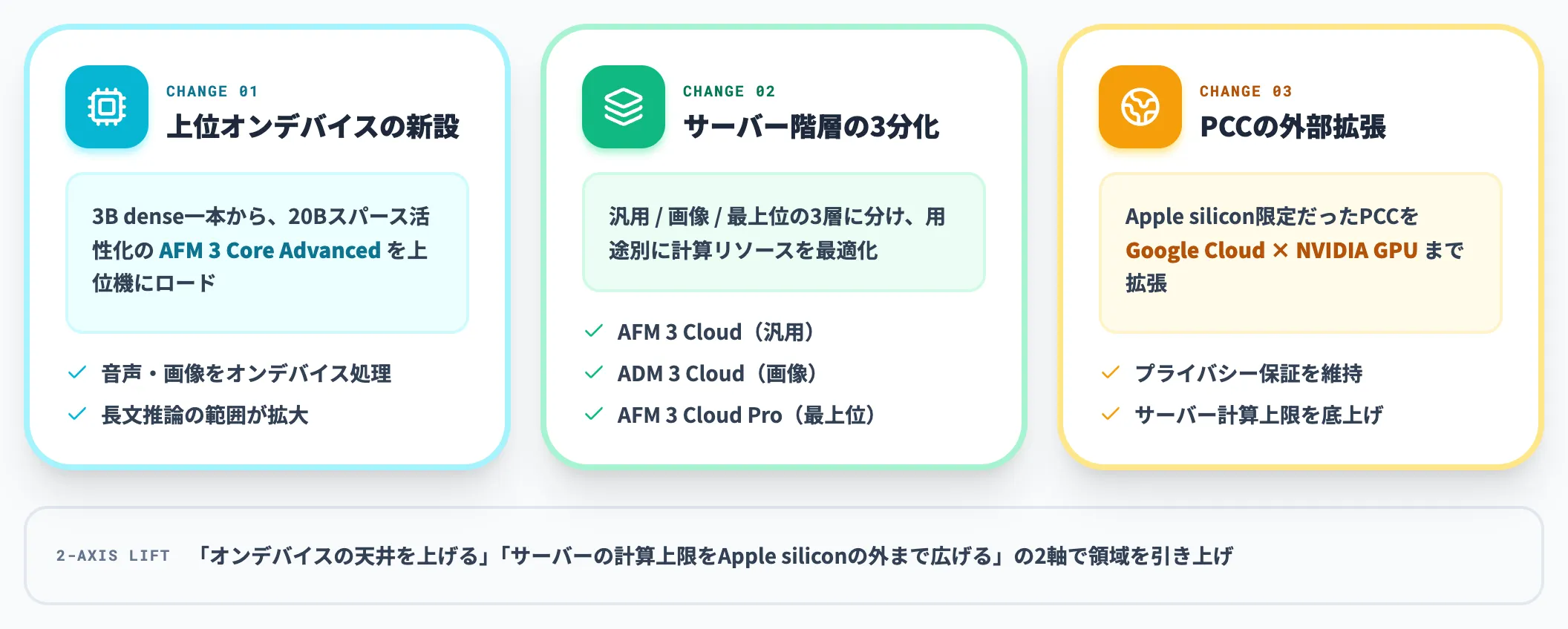 Apple Intelligence 第2世代から何が変わったか