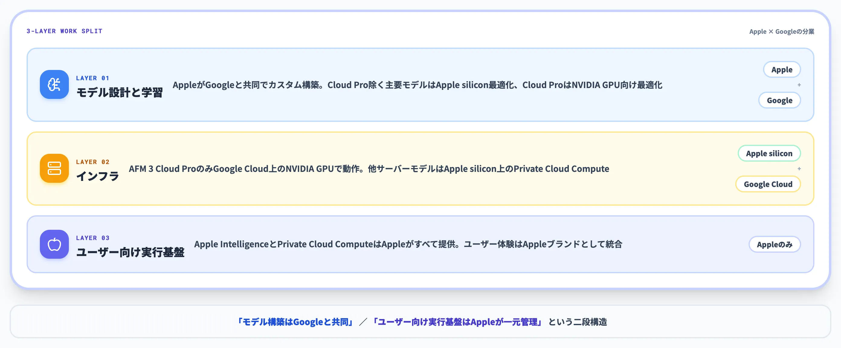 Apple独自モデルとGoogle提携が同居する構図