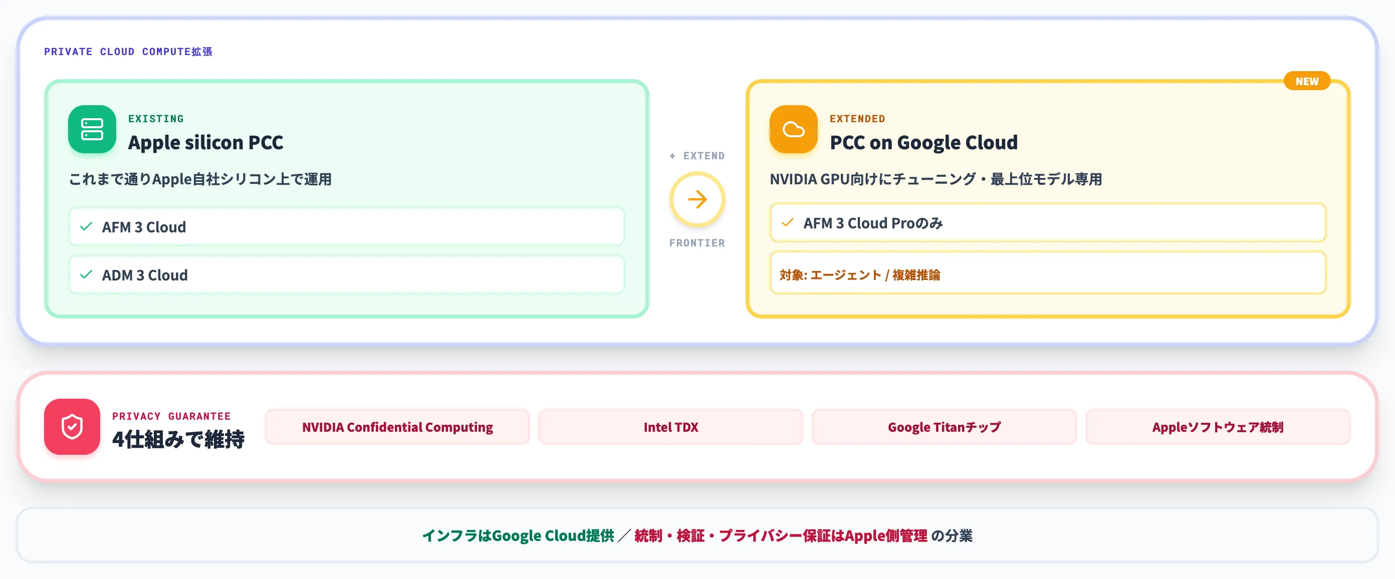 Private Cloud Computeの拡張