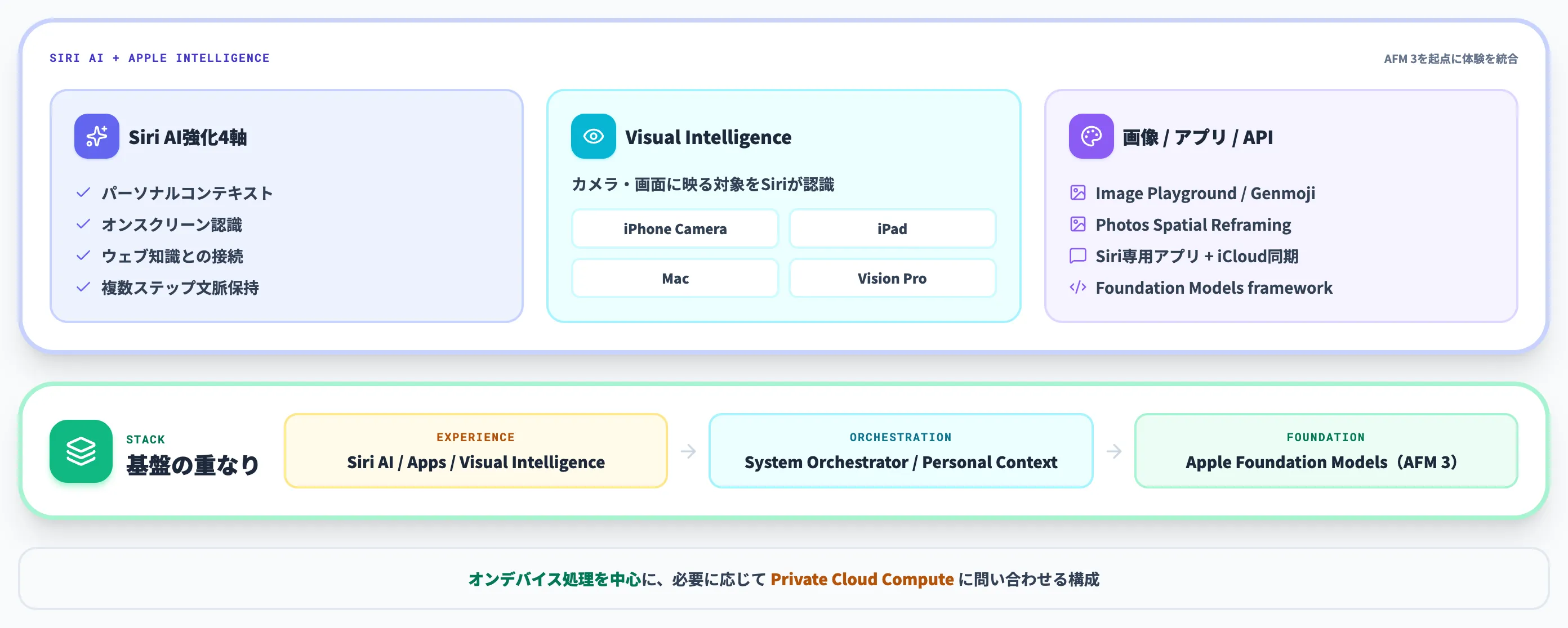 Siri AIと関連体験