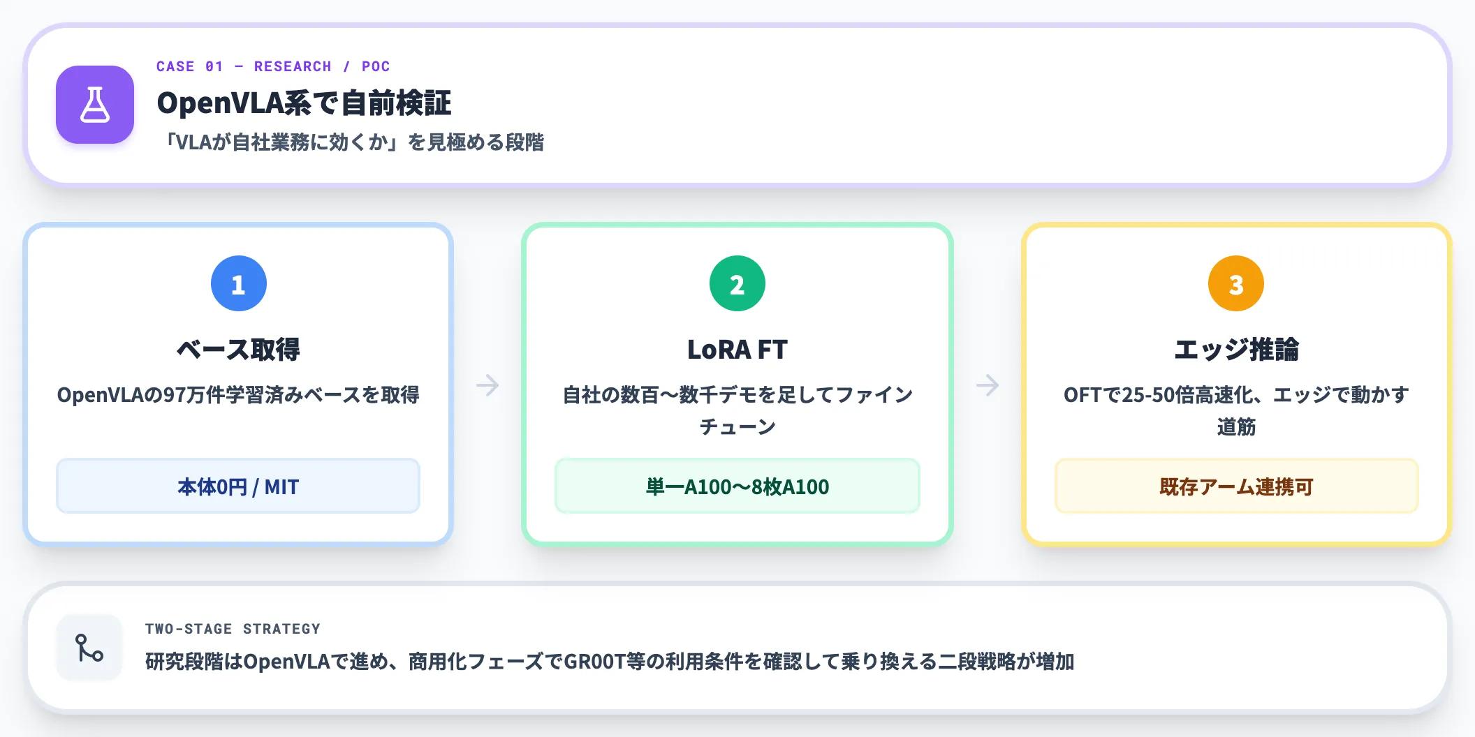 ケース1 研究・PoC段階