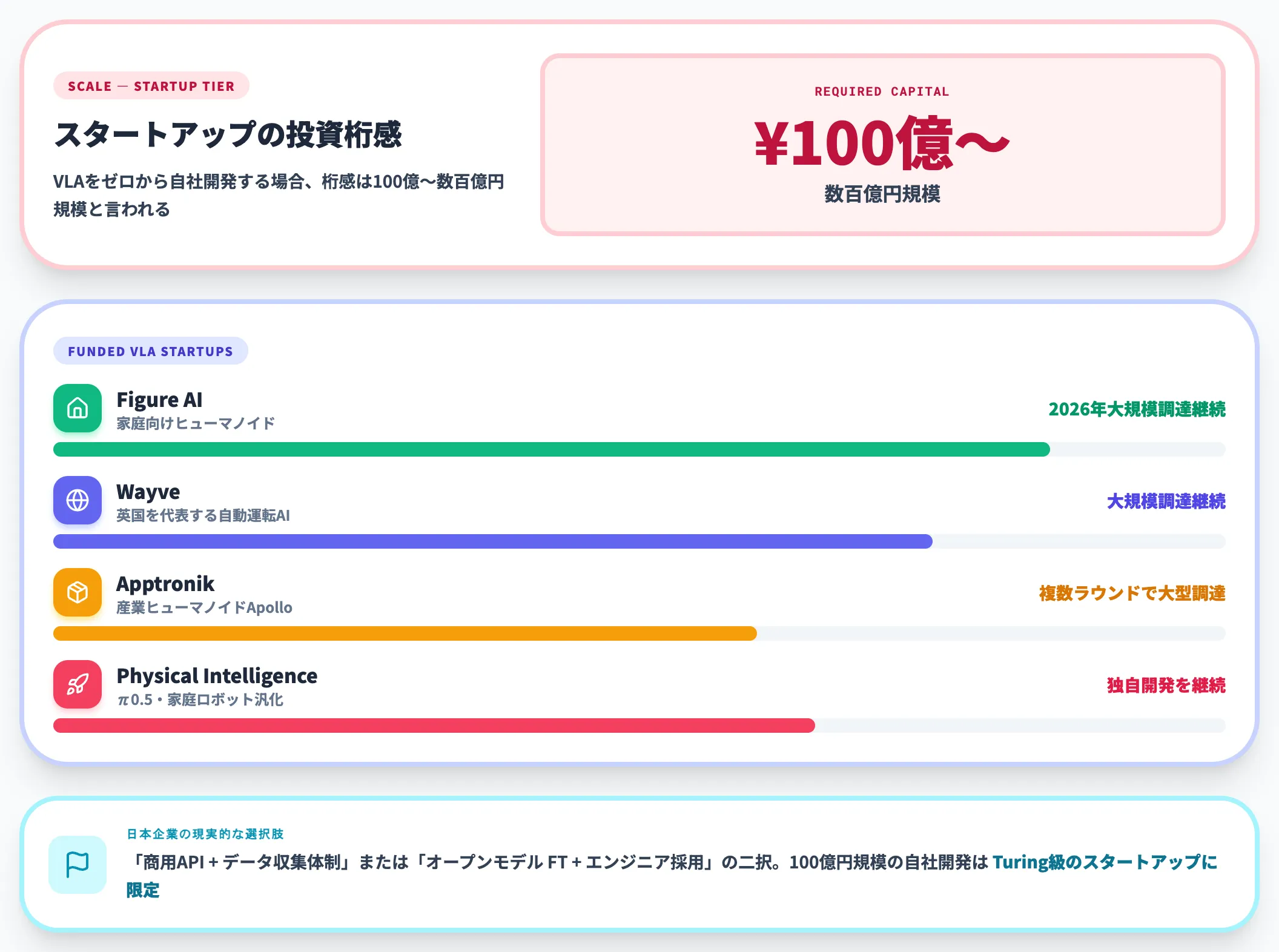 ゼロからの自社VLA開発