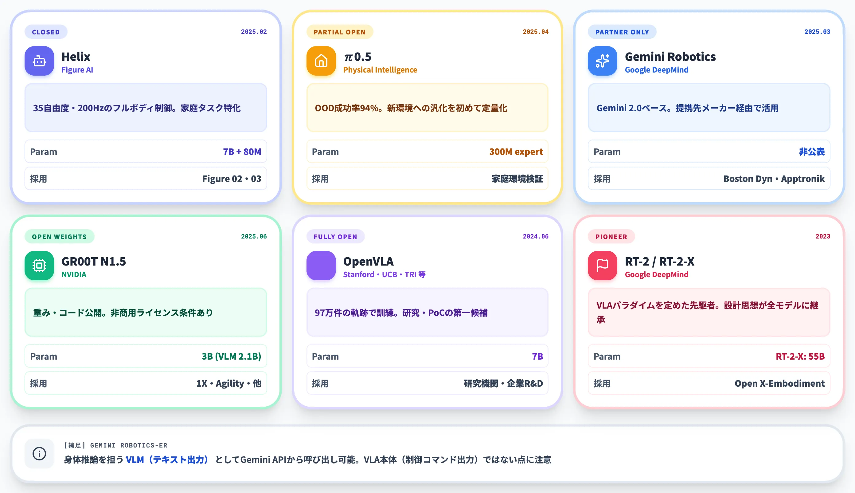 主要VLAモデル6系統