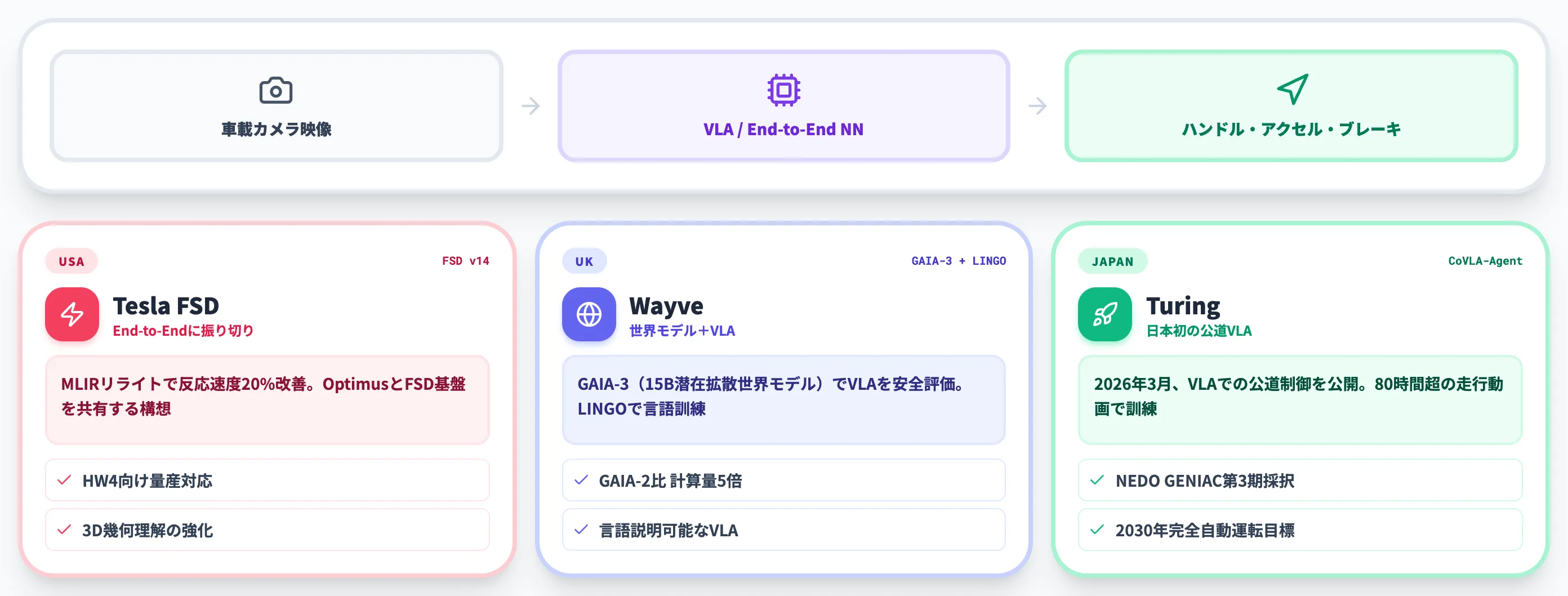 自動運転領域のVLA