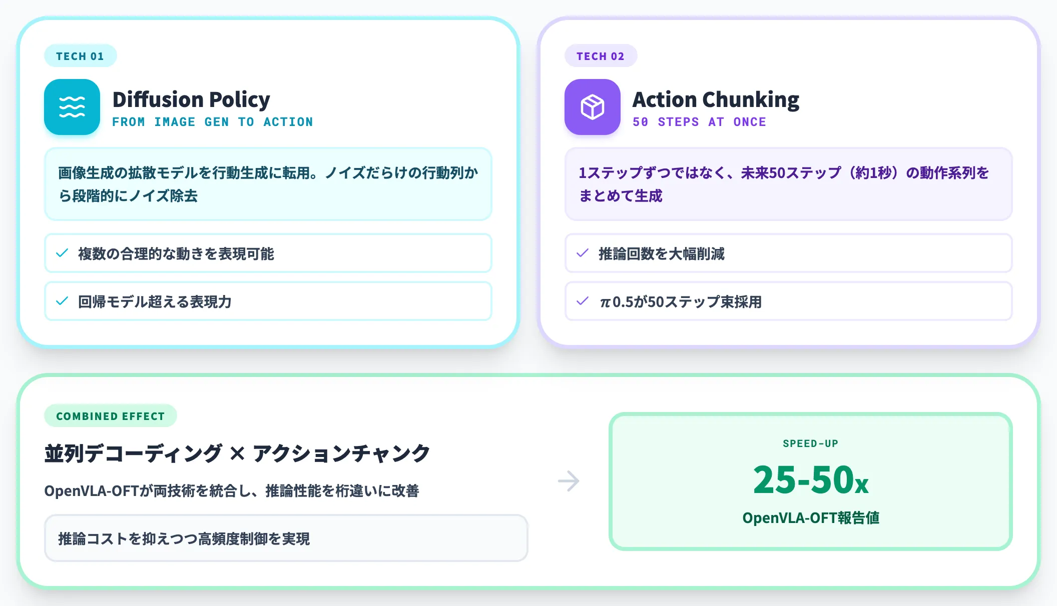 Diffusion Policy × Action Chunkingが標準パラダイムになった