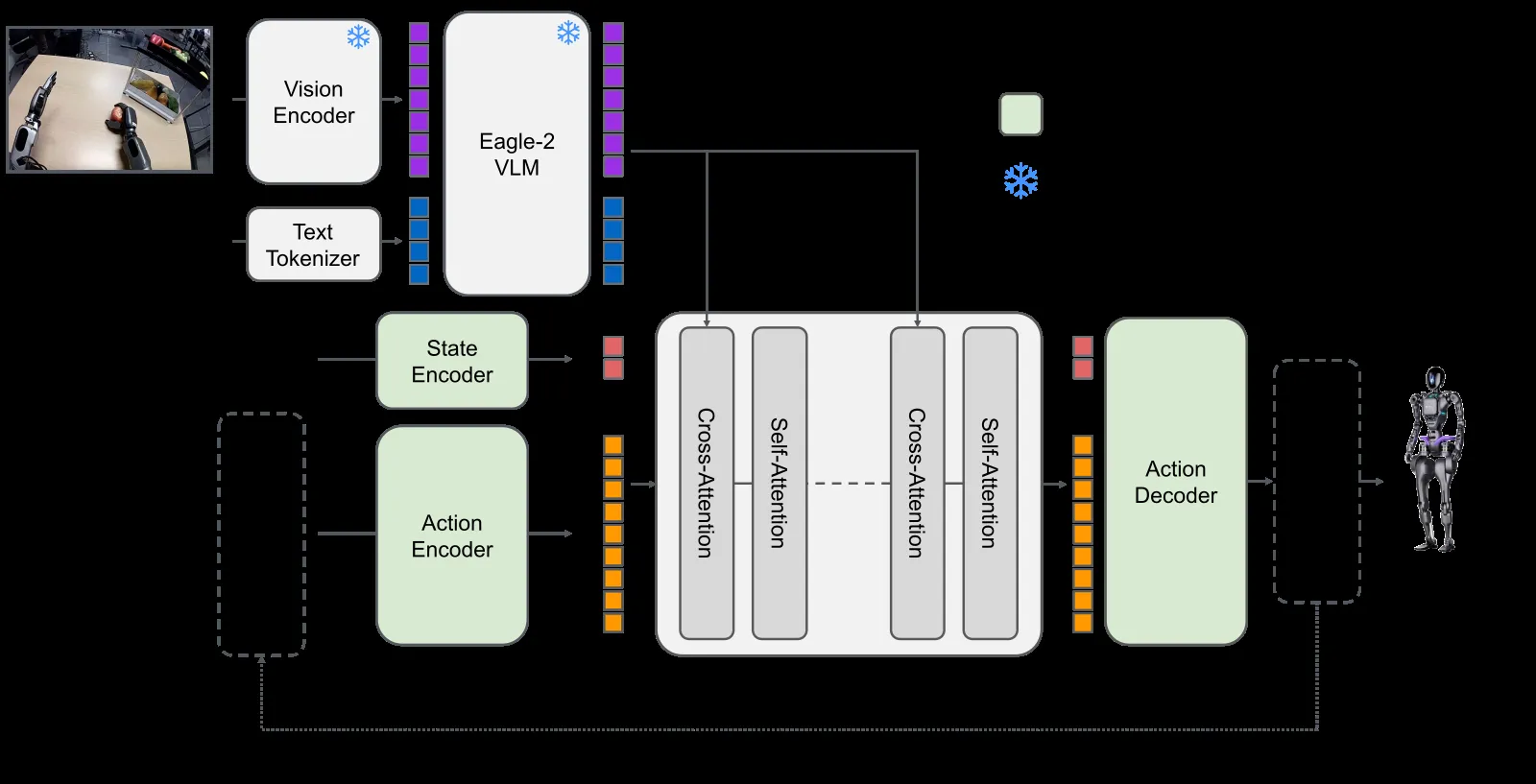 GR00T N1.5アーキテクチャ図:Vision Encoder+Eagle-2 VLM+DiT Blocks+Action Decoder