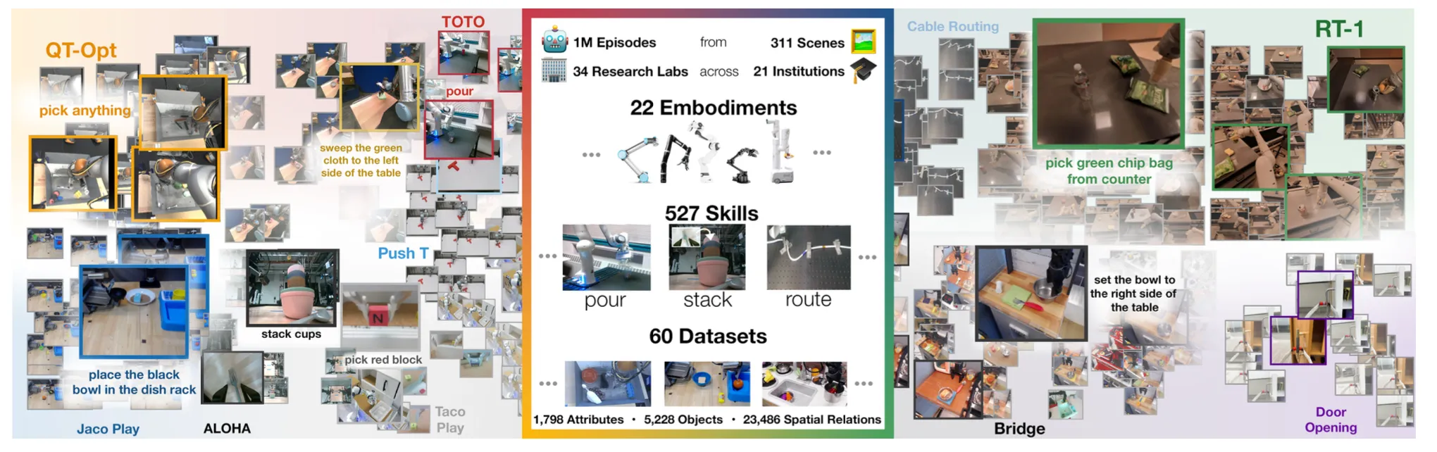 Open X-Embodimentの概要:22 Embodiments・527 Skills・60 Datasets