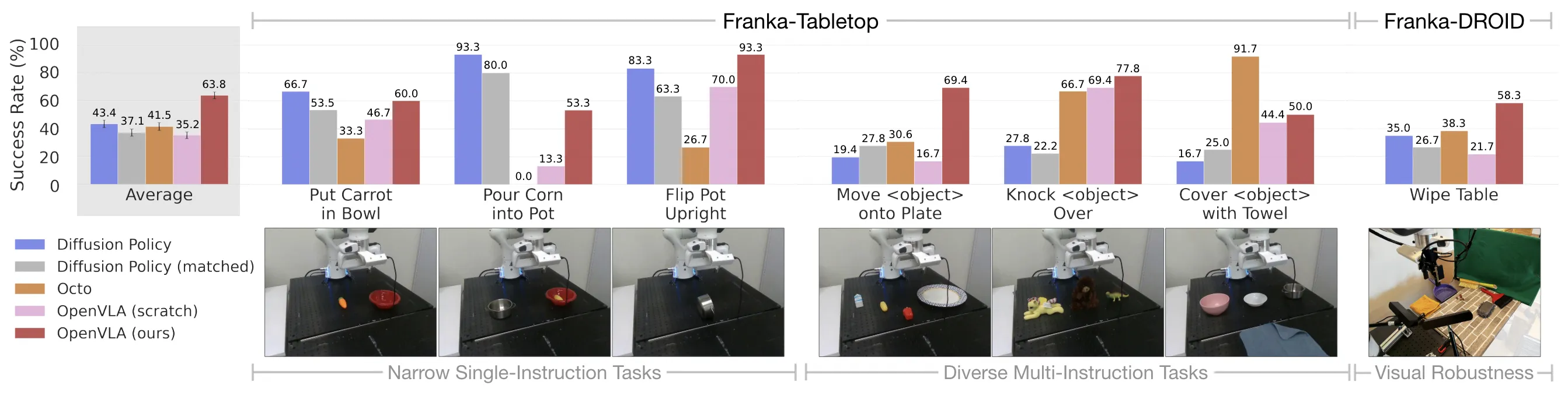 OpenVLAとDiffusion Policy・Octoのタスク別成功率比較