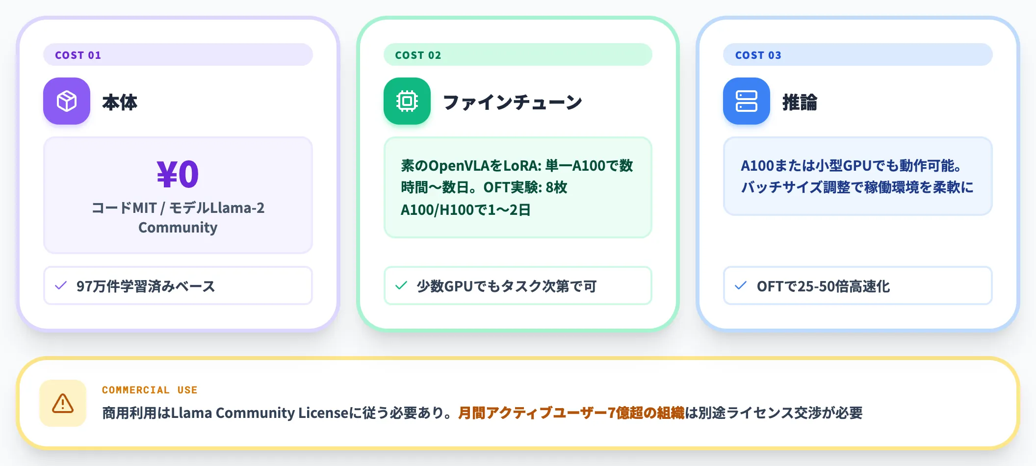 OpenVLA-OFT オープンモデル小規模PoC