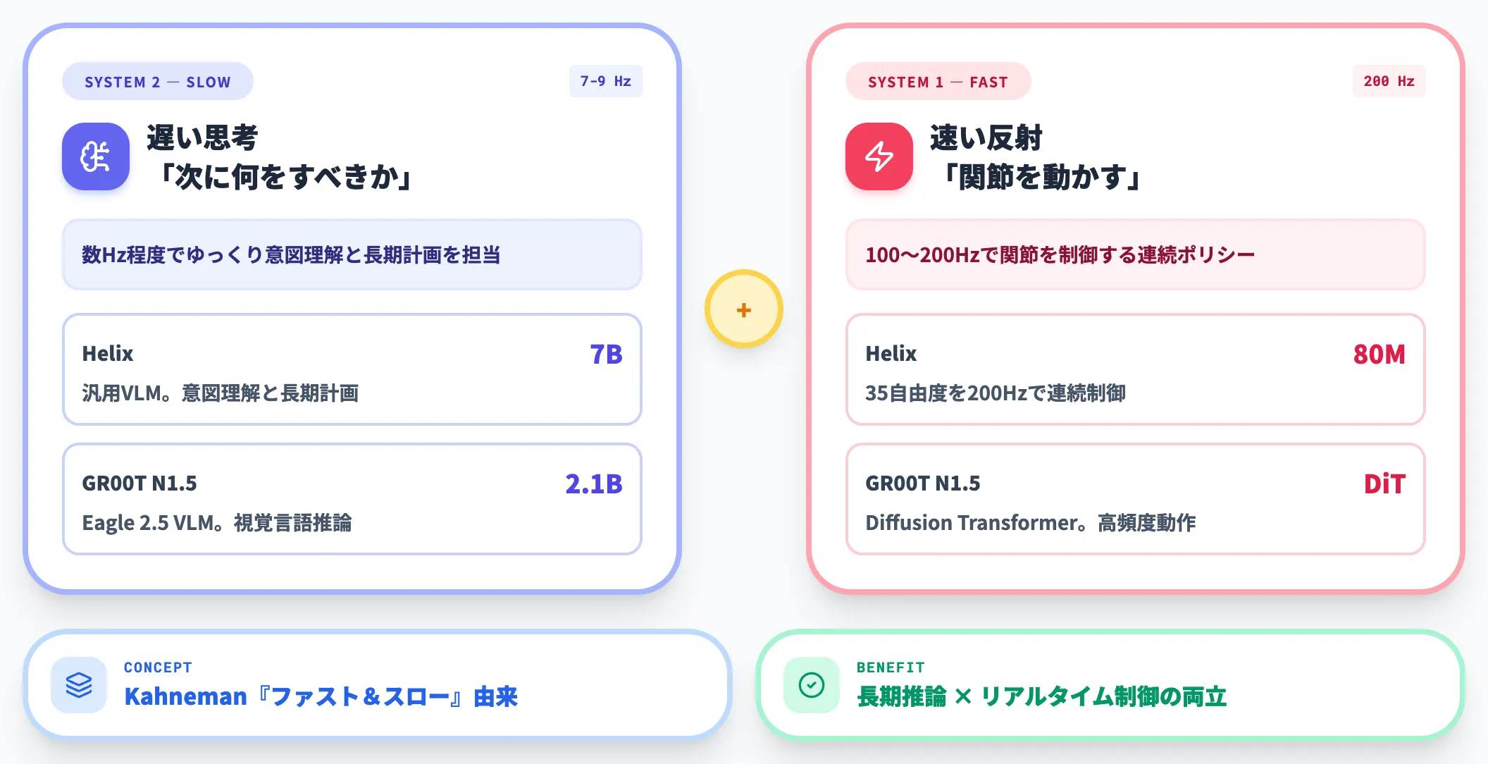 System 1 System 2 デュアルアーキテクチャ
