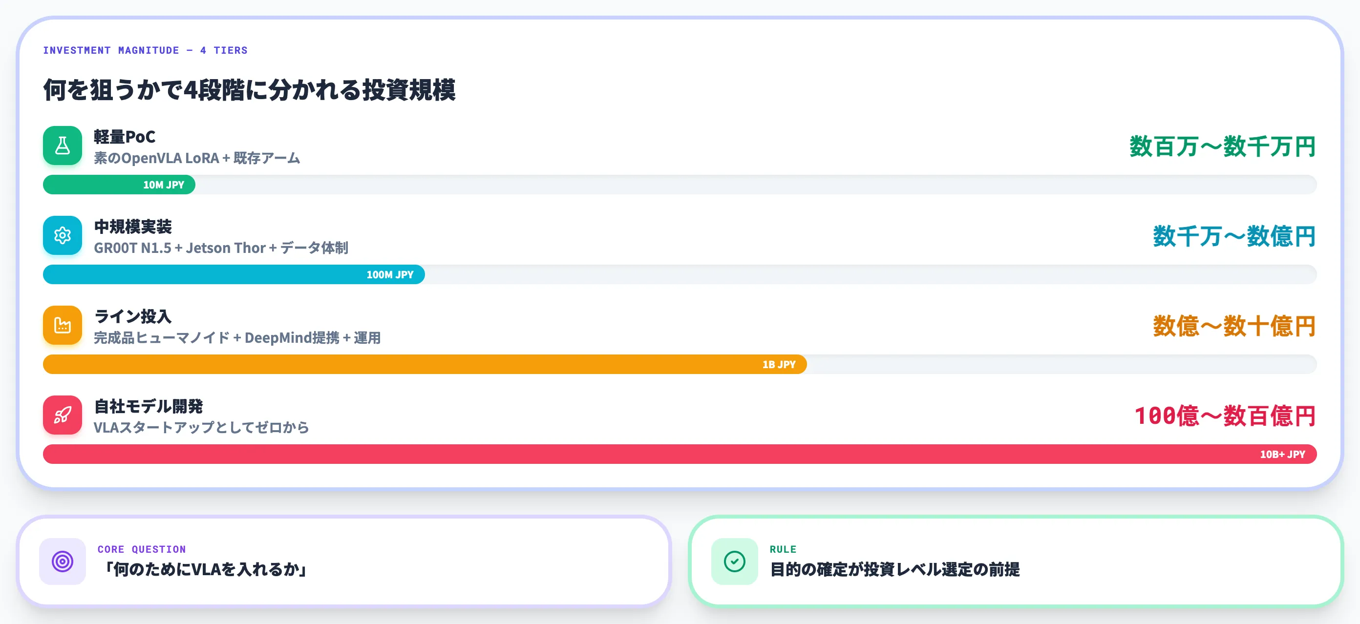 VLAの料金・開発コスト 投資全体の桁感