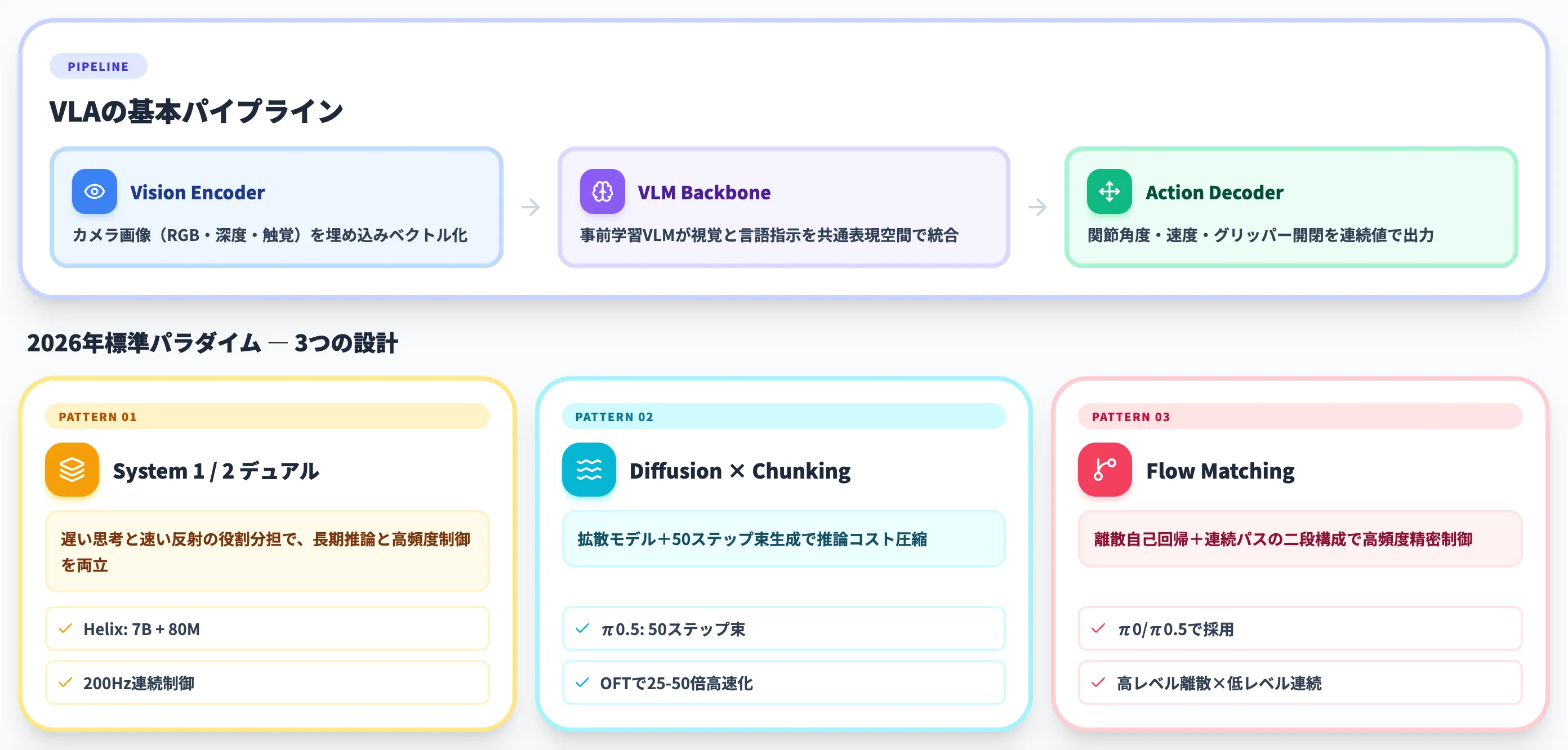 VLAモデルの仕組みとアーキテクチャ