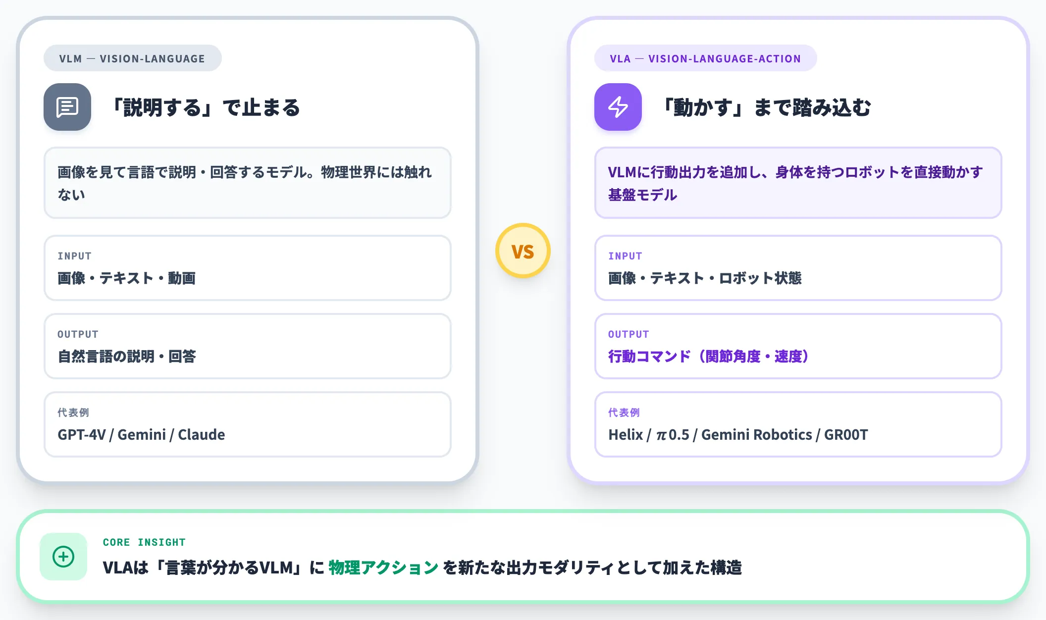 VLMとVLAの境界