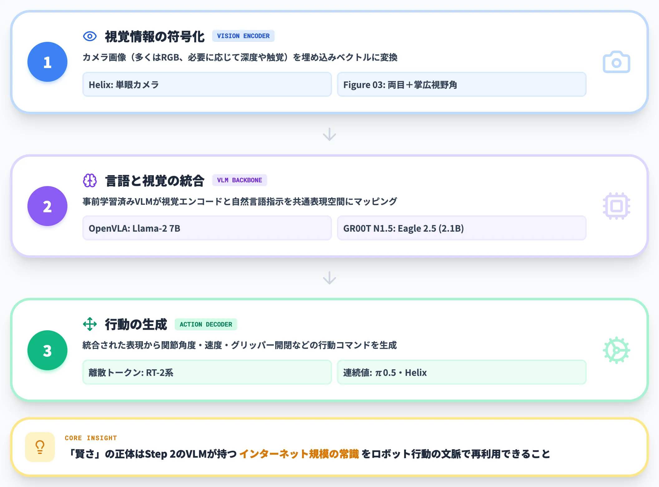 Vision・Language・Actionの3層構造