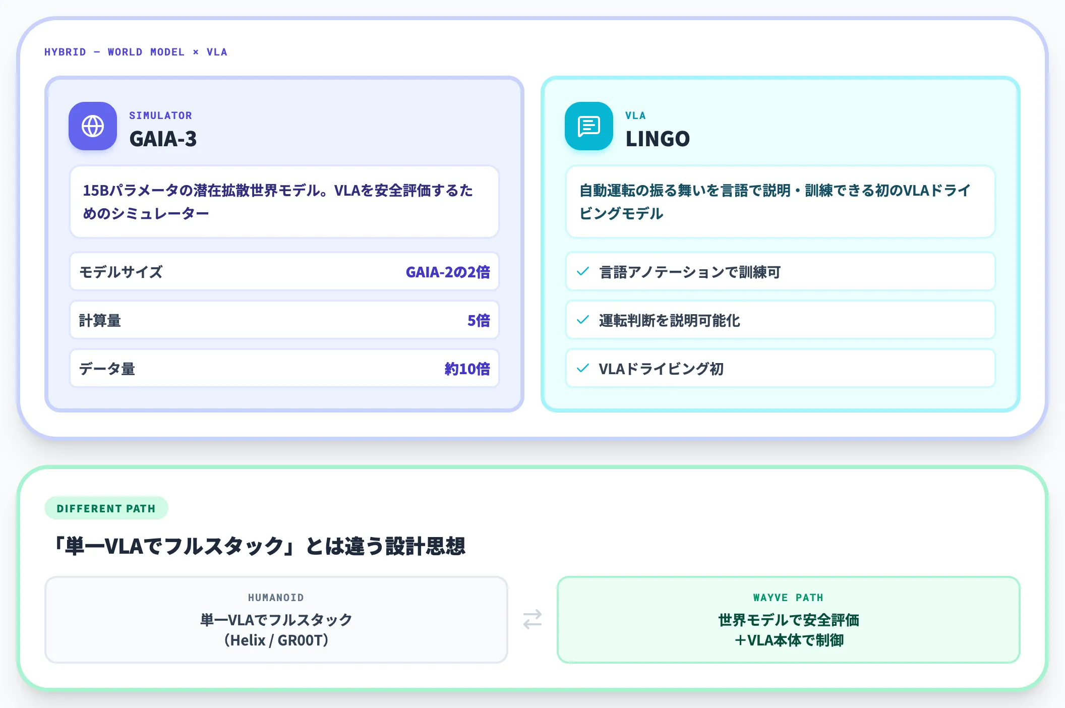 Wayve GAIA-3 と LINGO