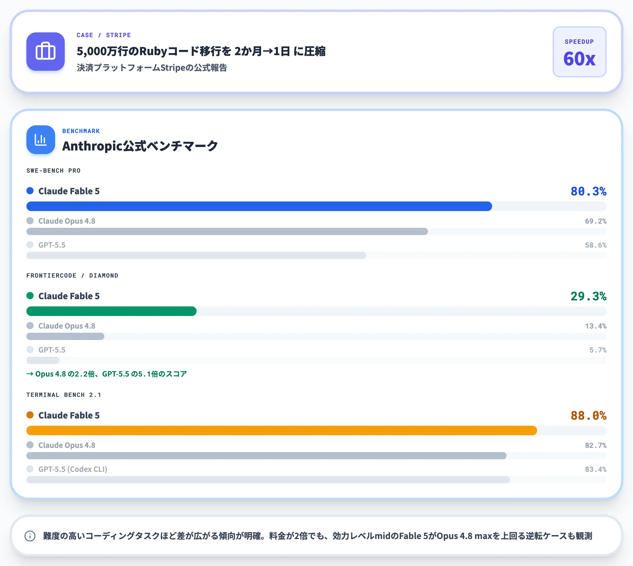 コーディング性能 StripeとGitHubが報告する自律実行能力