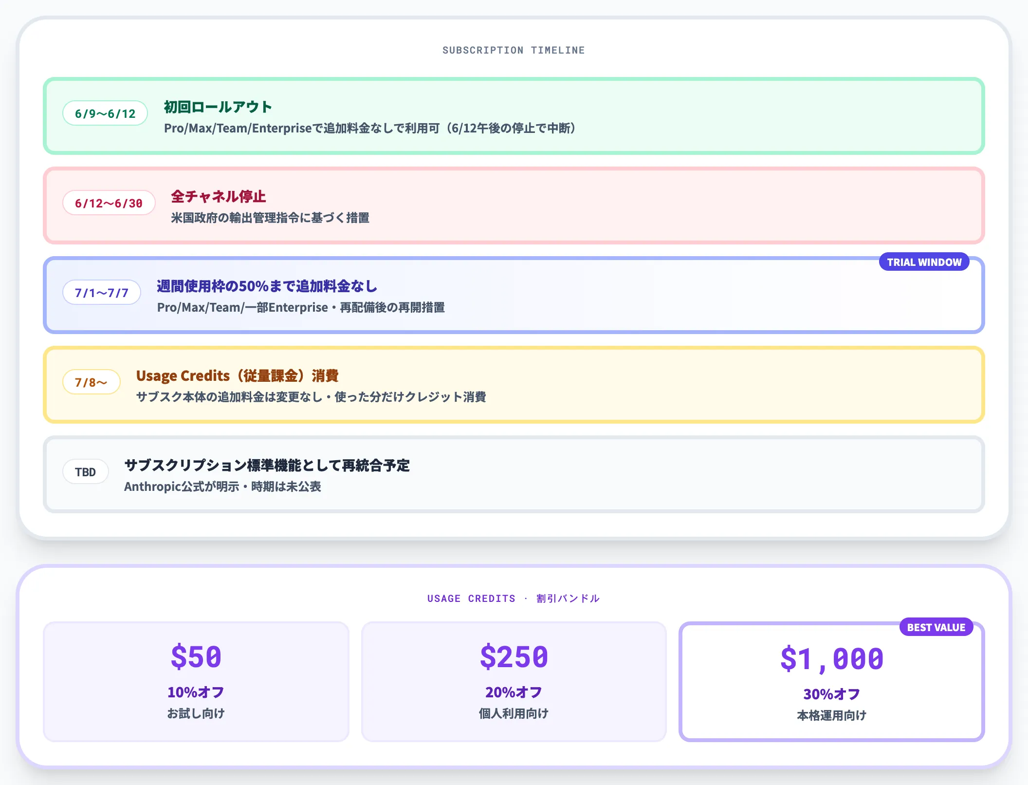 サブスクリプション枠での提供期間