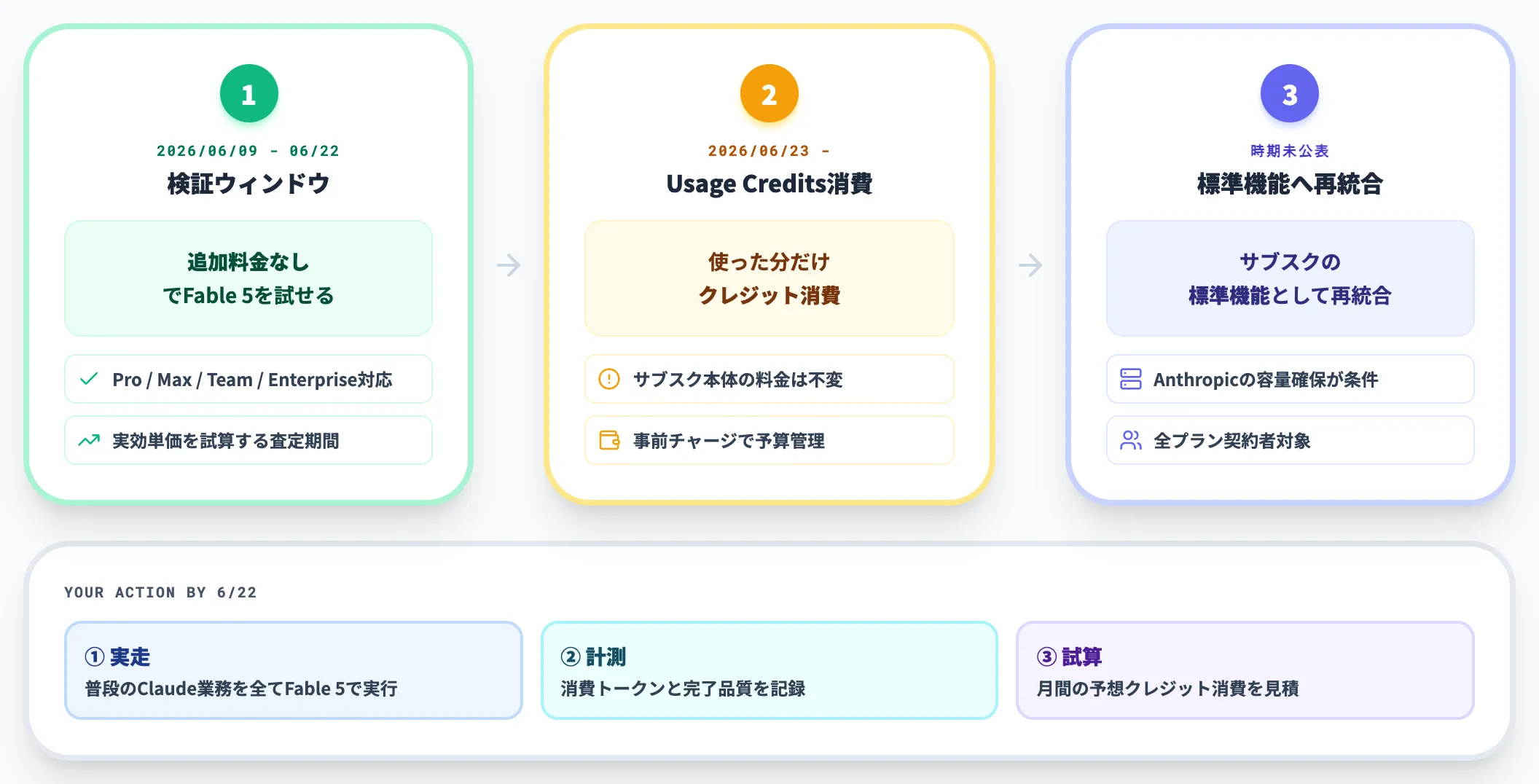 サブスクリプション枠とUsage Creditsへの移行