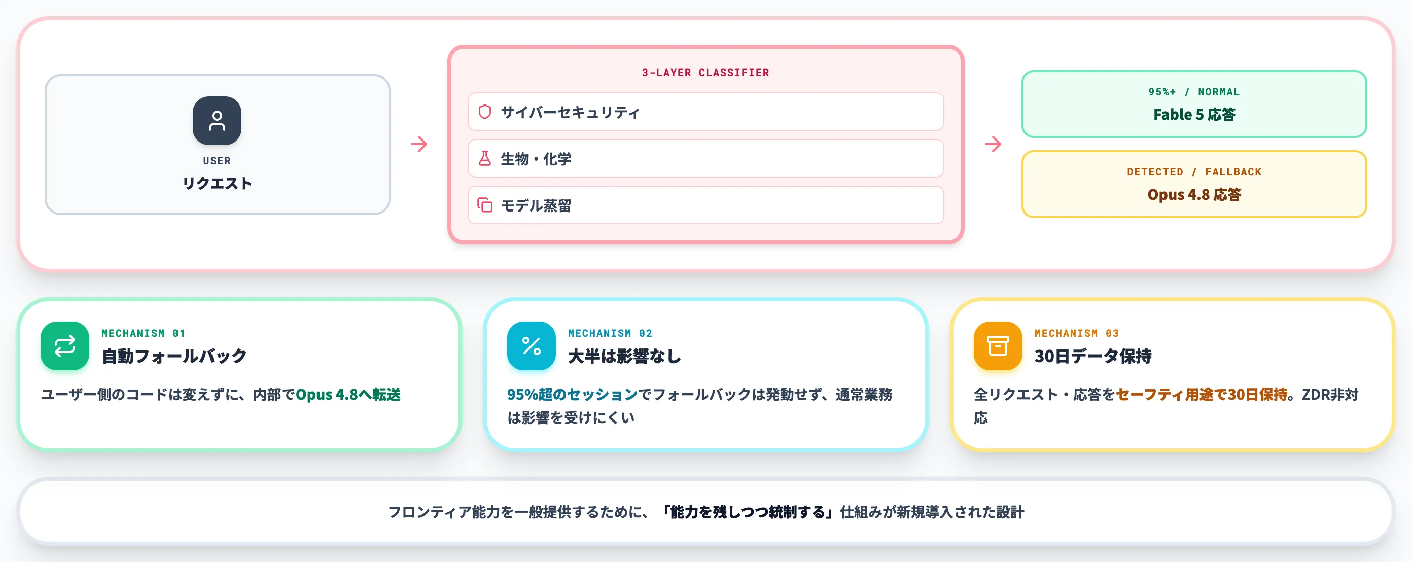 セーフガードと30日データ保持の挙動