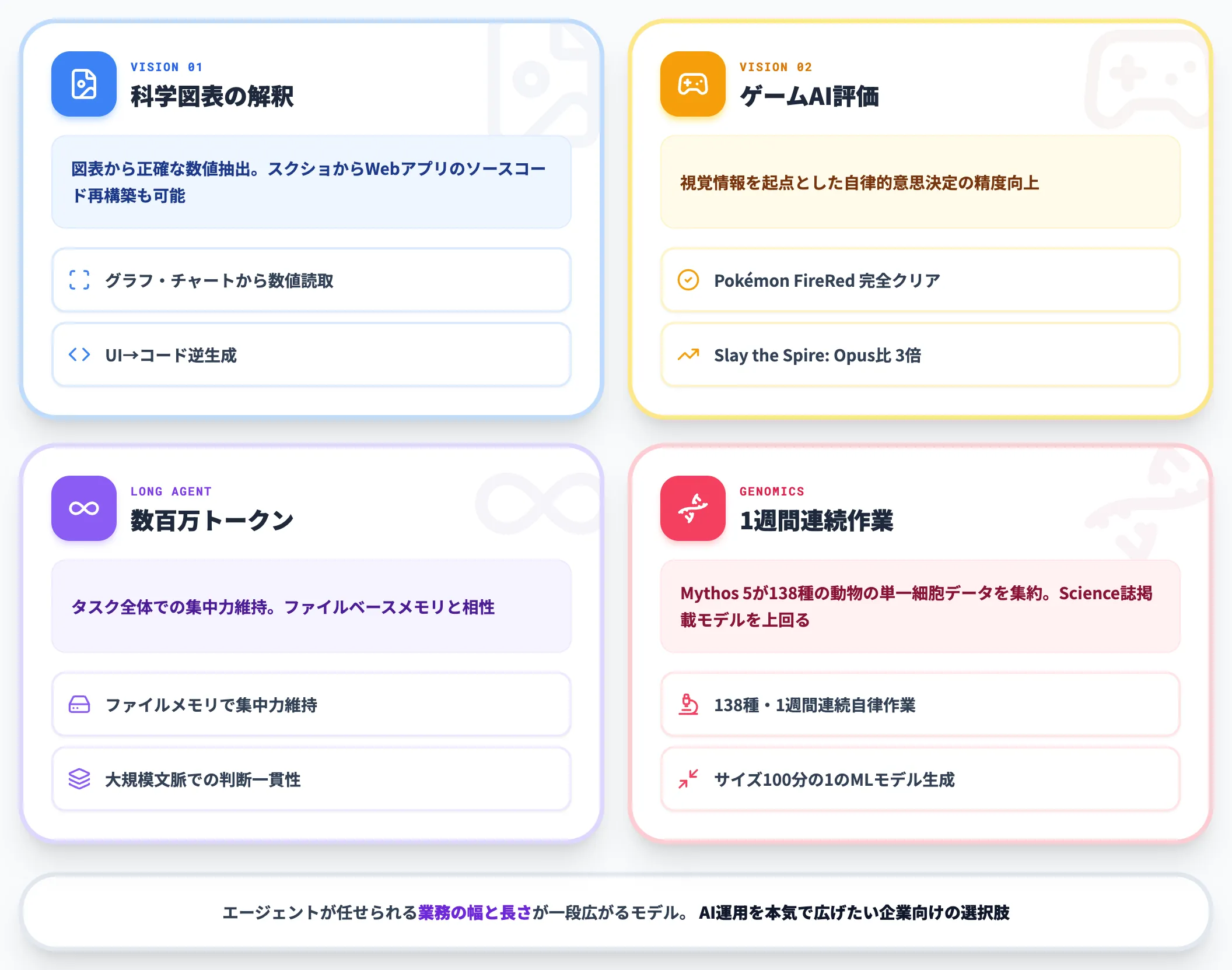 ビジョン・長期エージェント 数百万トークンでの集中力維持