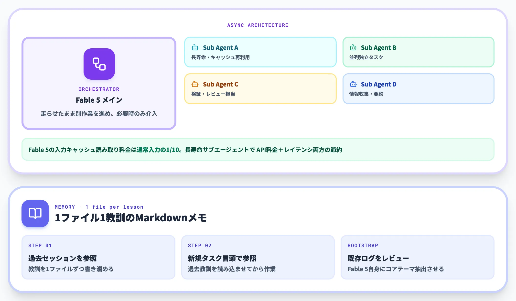 並列サブエージェントとメモリシステム