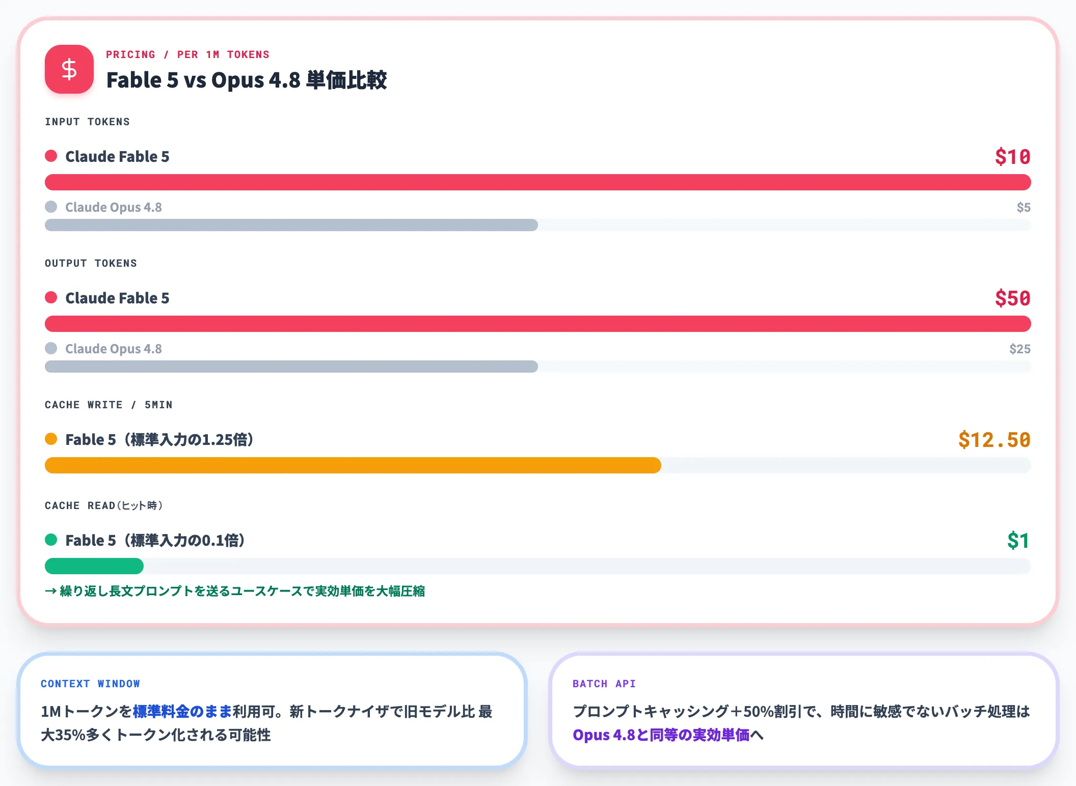 価格体系 入力10ドル・出力50ドル、Opus 4.8の2倍