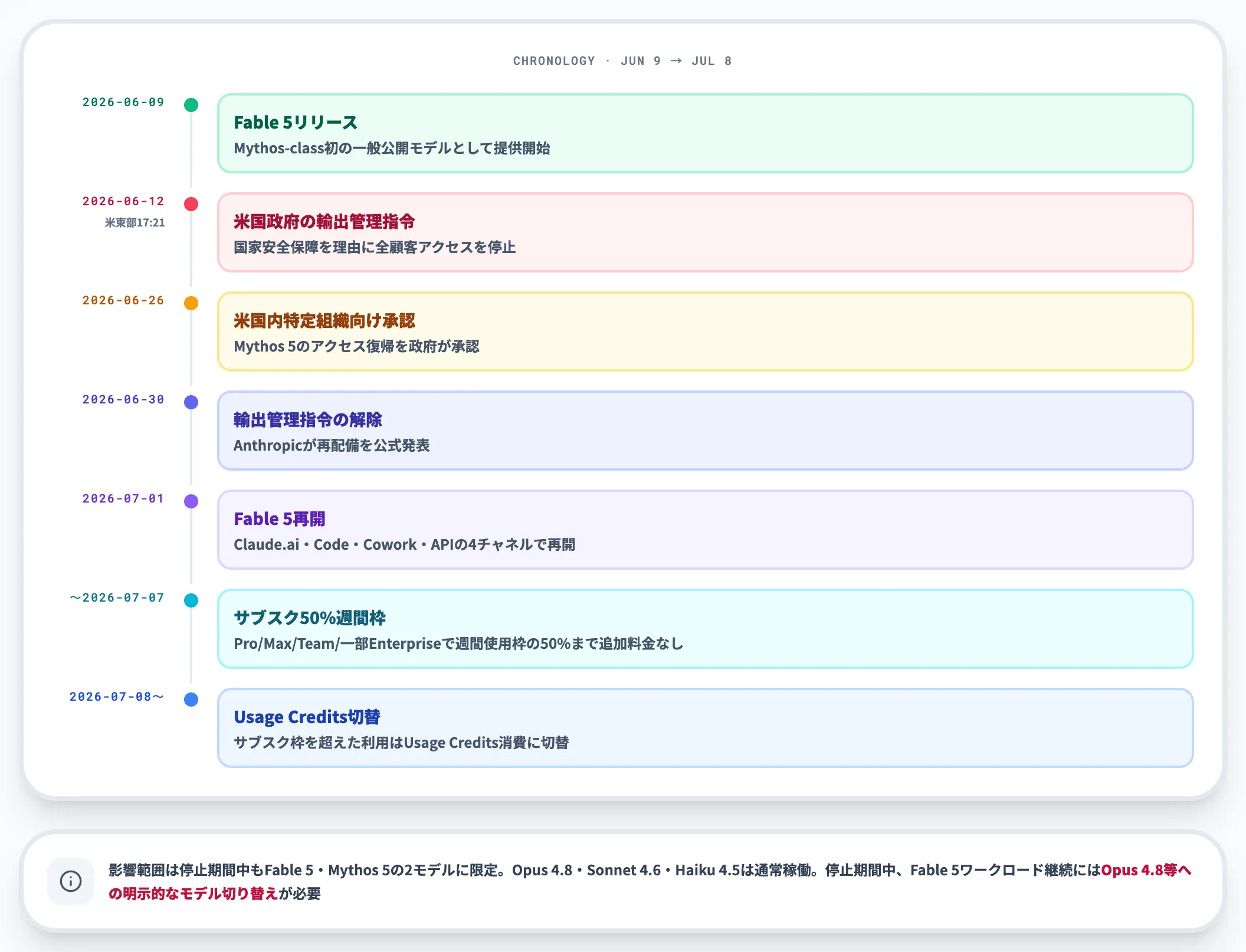 停止・再開の時系列