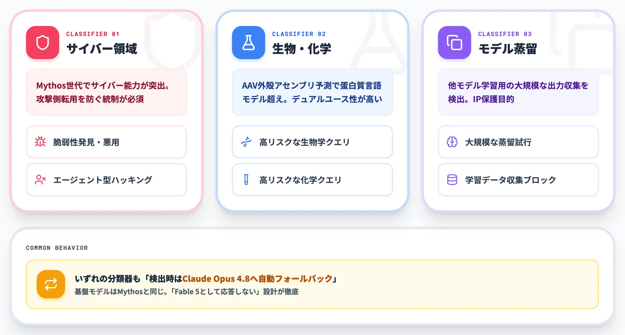 3層分類器の仕組み