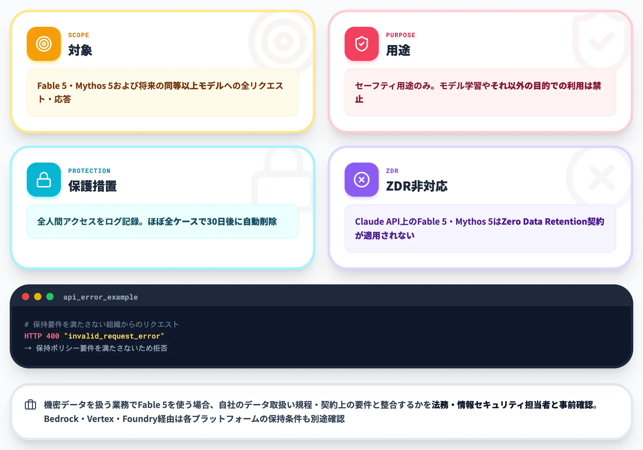 30日データ保持ポリシー