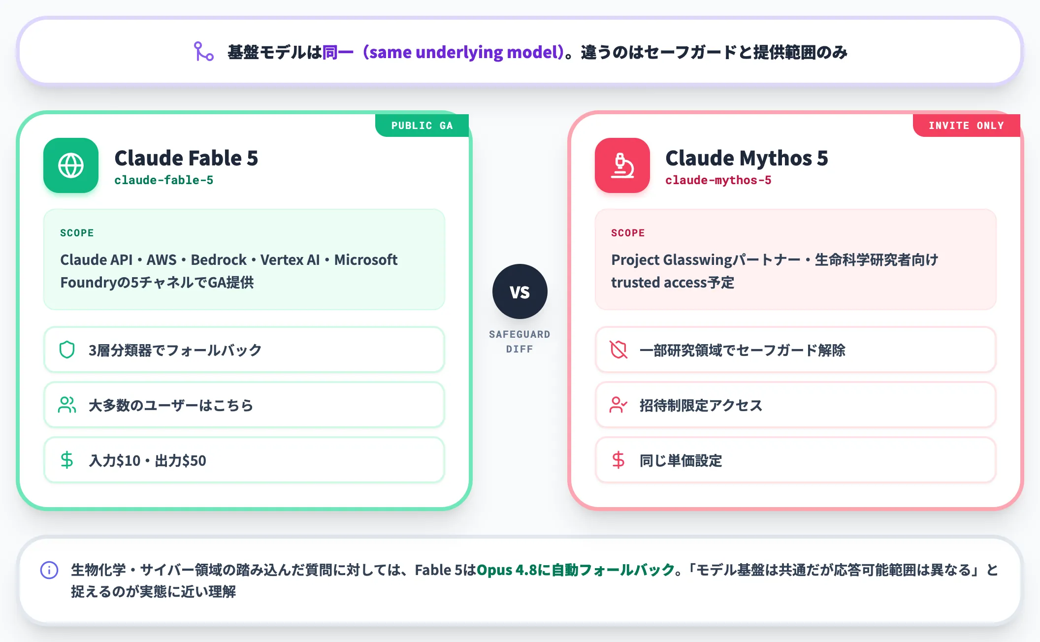 Claude Fable 5とClaude Mythos 5の違い