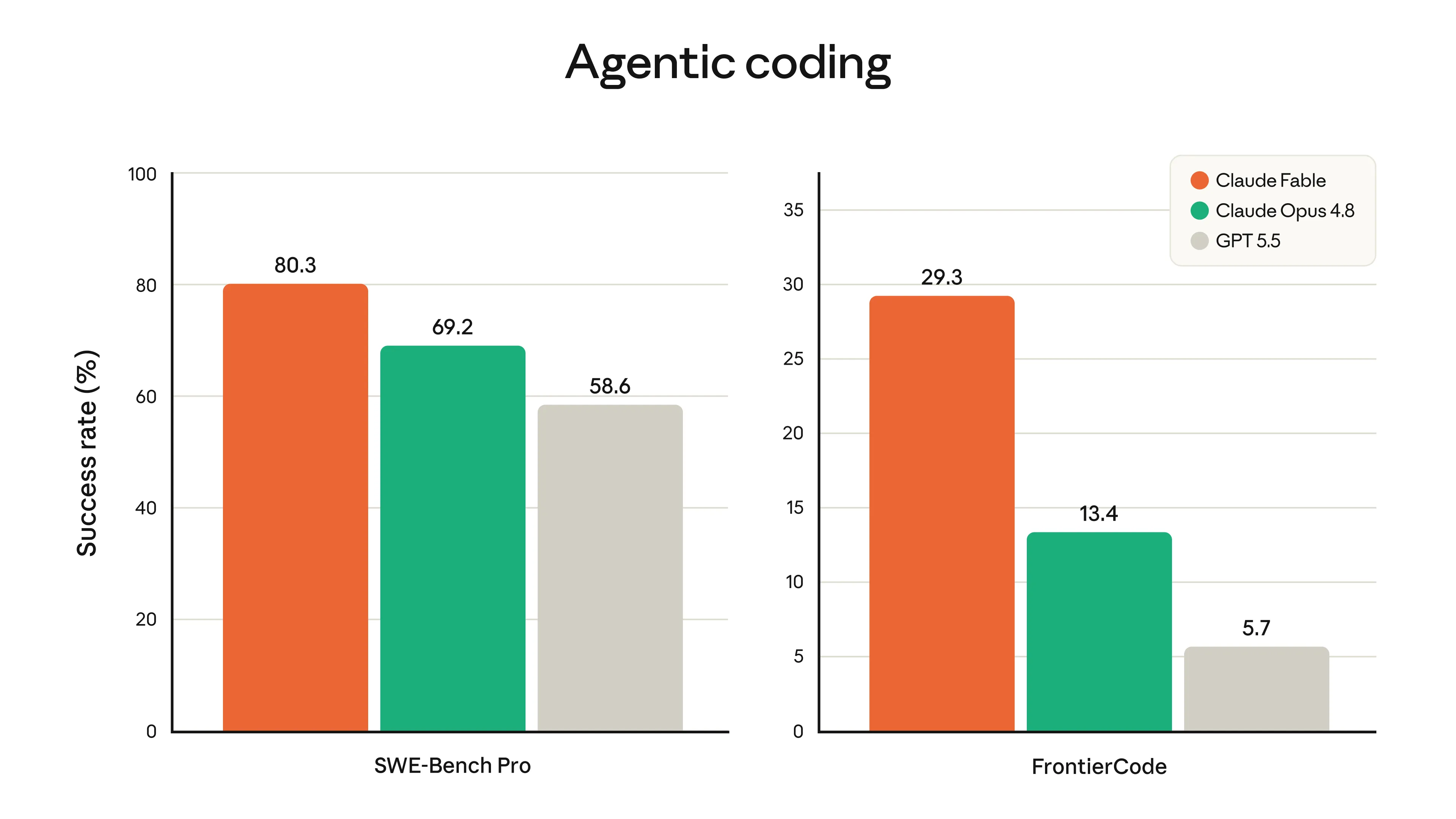 Claude Fable 5のコーディングベンチマーク(SWE-Bench Pro / FrontierCode)