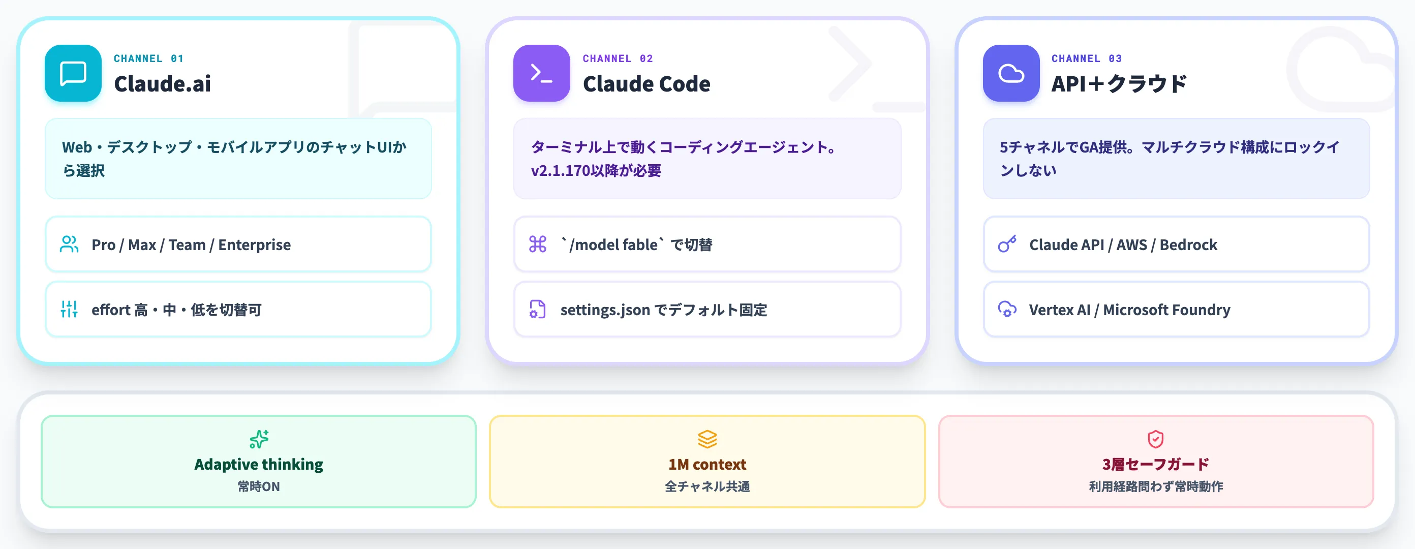 Claude Fable 5の使い方