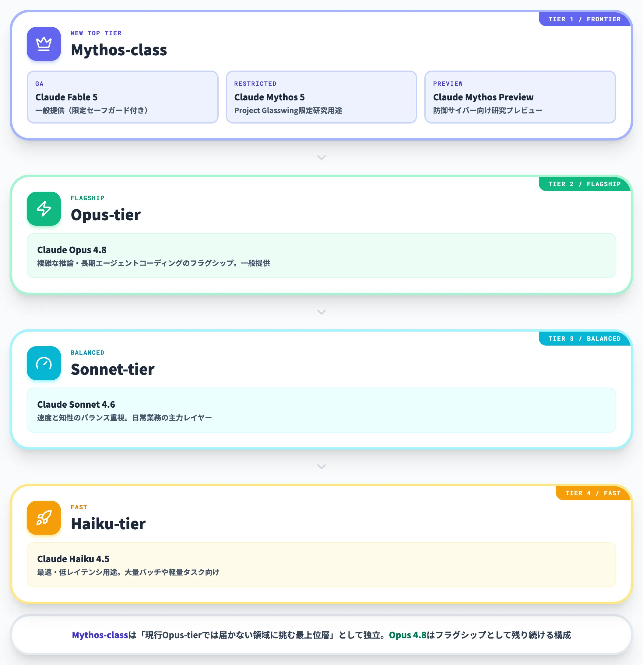 Claudeモデル系統での位置づけ