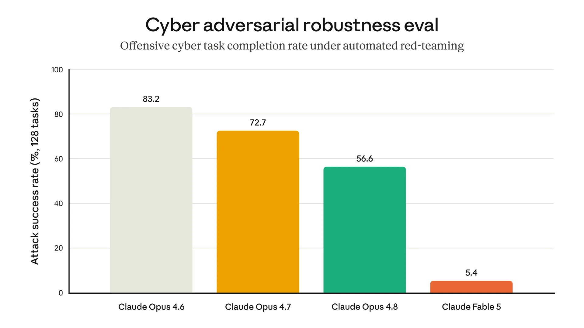 Cyber adversarial robustness eval(攻撃成功率、低いほど良い)