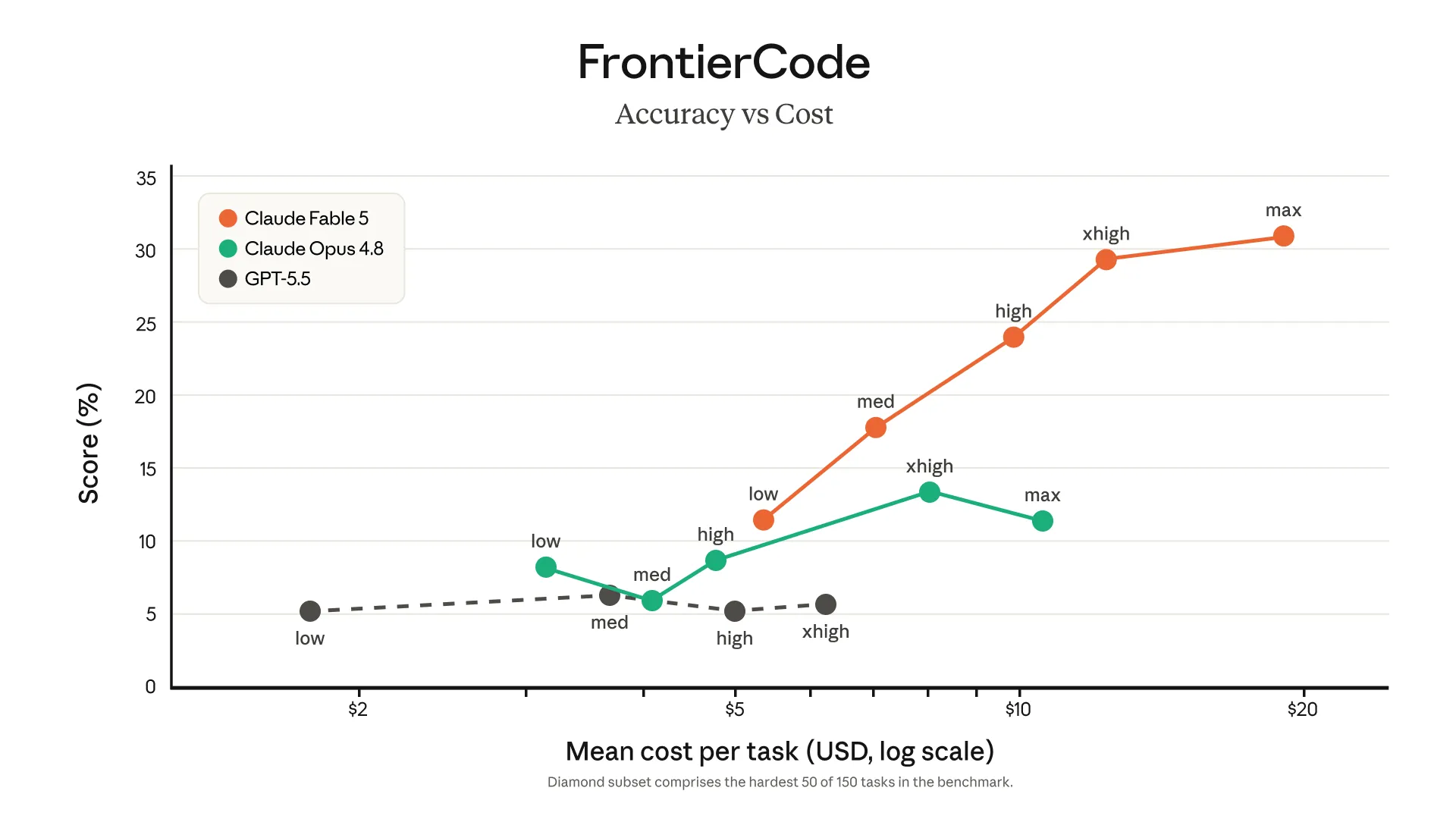 FrontierCode Accuracy vs Cost(効力レベル別)